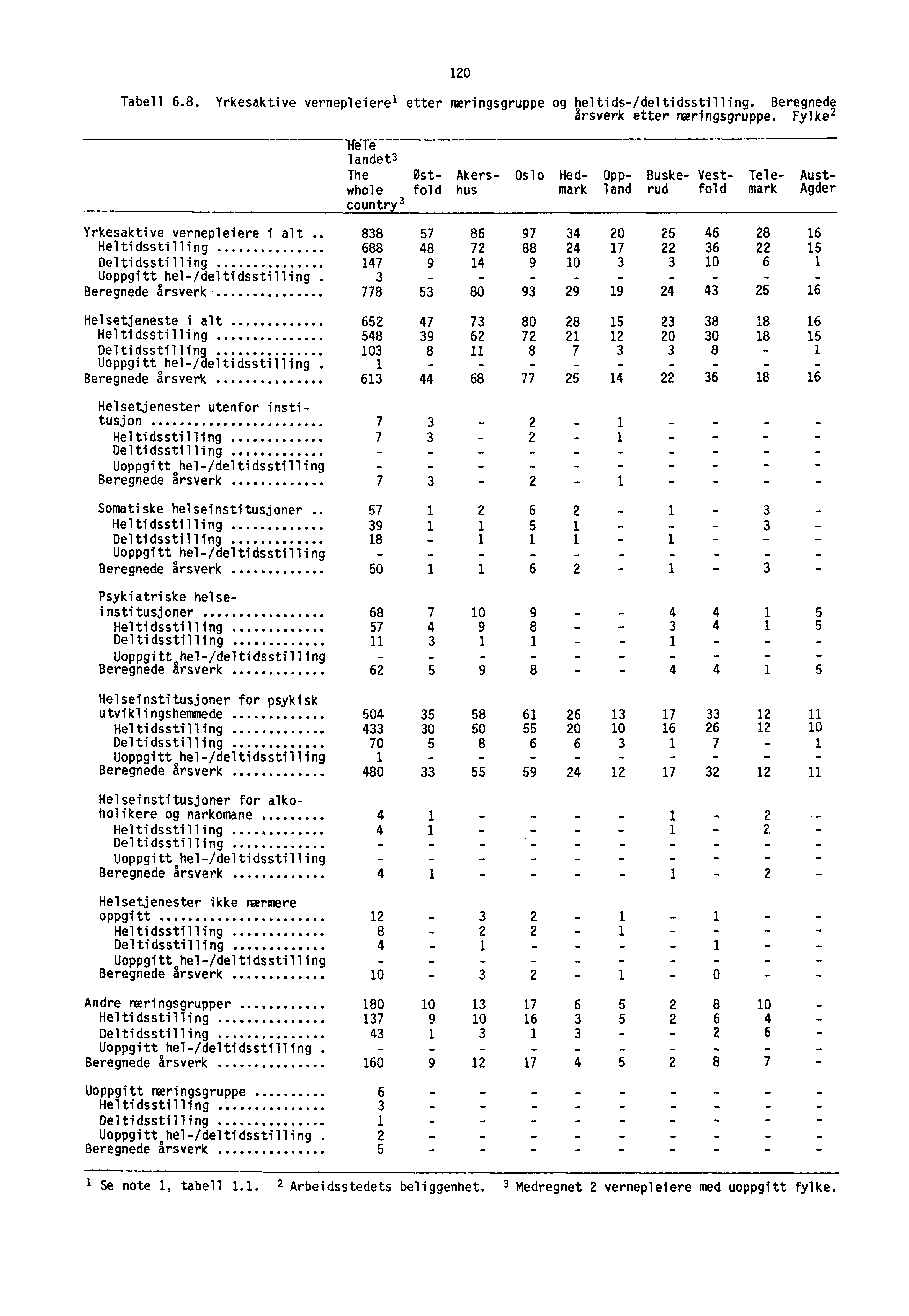 10 Tabell 6.8. Yrkesaktive vernepleierel etter næringsgruppe og heltids-/deltidsstilling. Beregnede årsverk etter næringsgruppe.