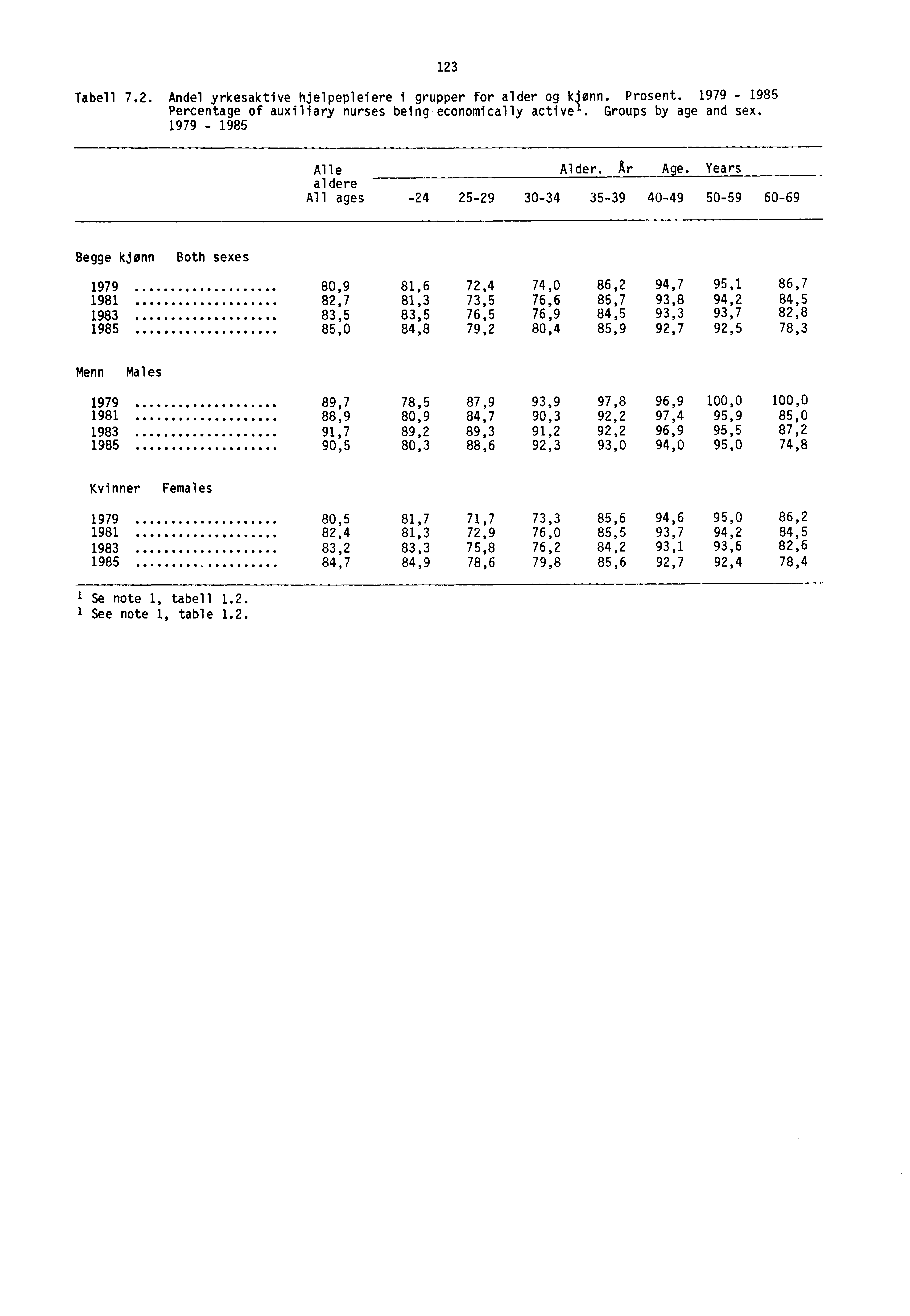 Tabell 7.. Andel yrkesaktive hjelpepleiere i grupper for alder og kjønn. Prosent. 1979-1985 Percentage of auxiliary nurses being economically activel. Groups by age and sex. 1979-1985 13 Alle Alder.