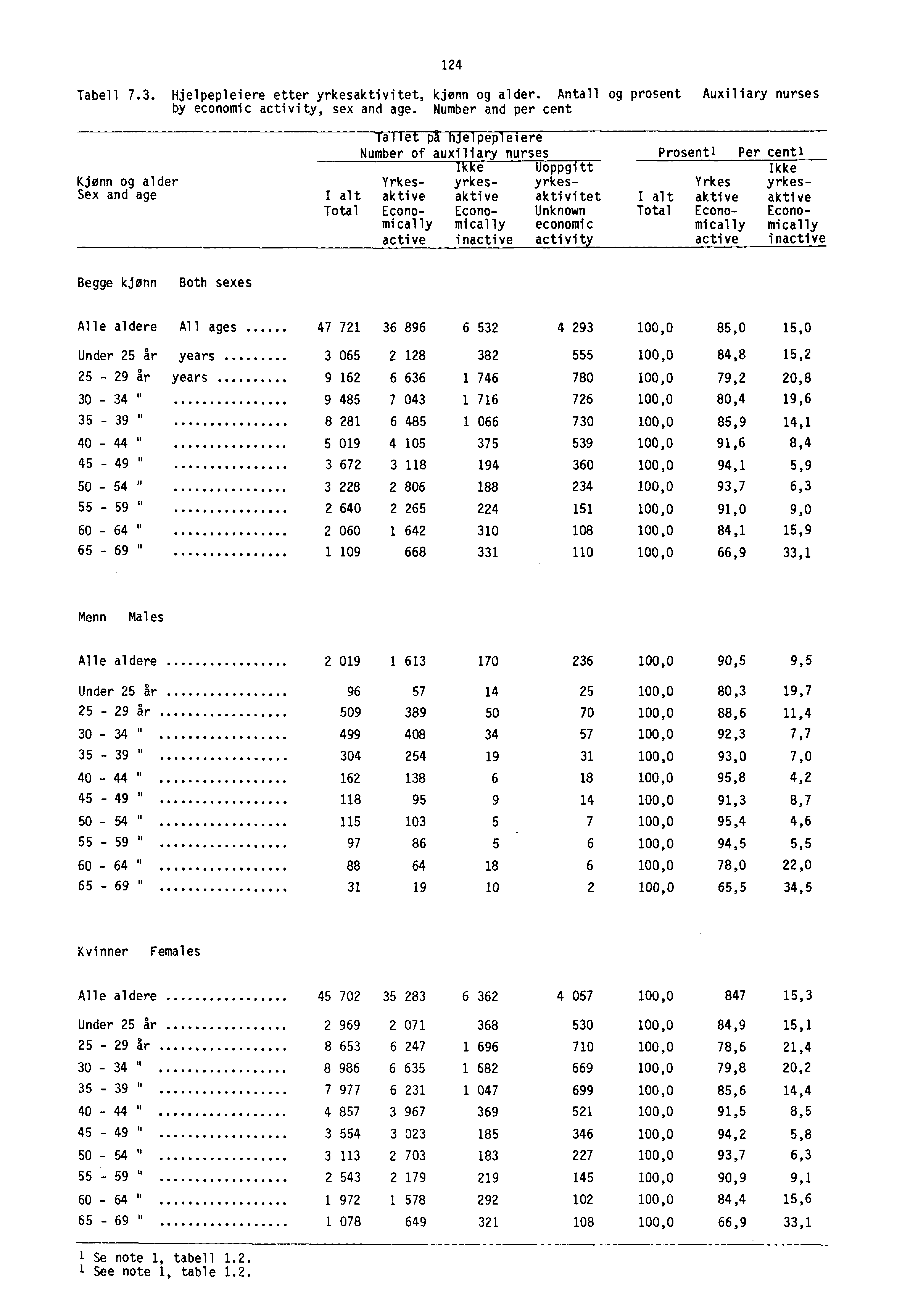 14 Tabell 7.3. Hjelpepleiere etter yrkesaktivitet, kjønn og alder. Antall og prosent Auxiliary nurses by economic activity, sex and age.