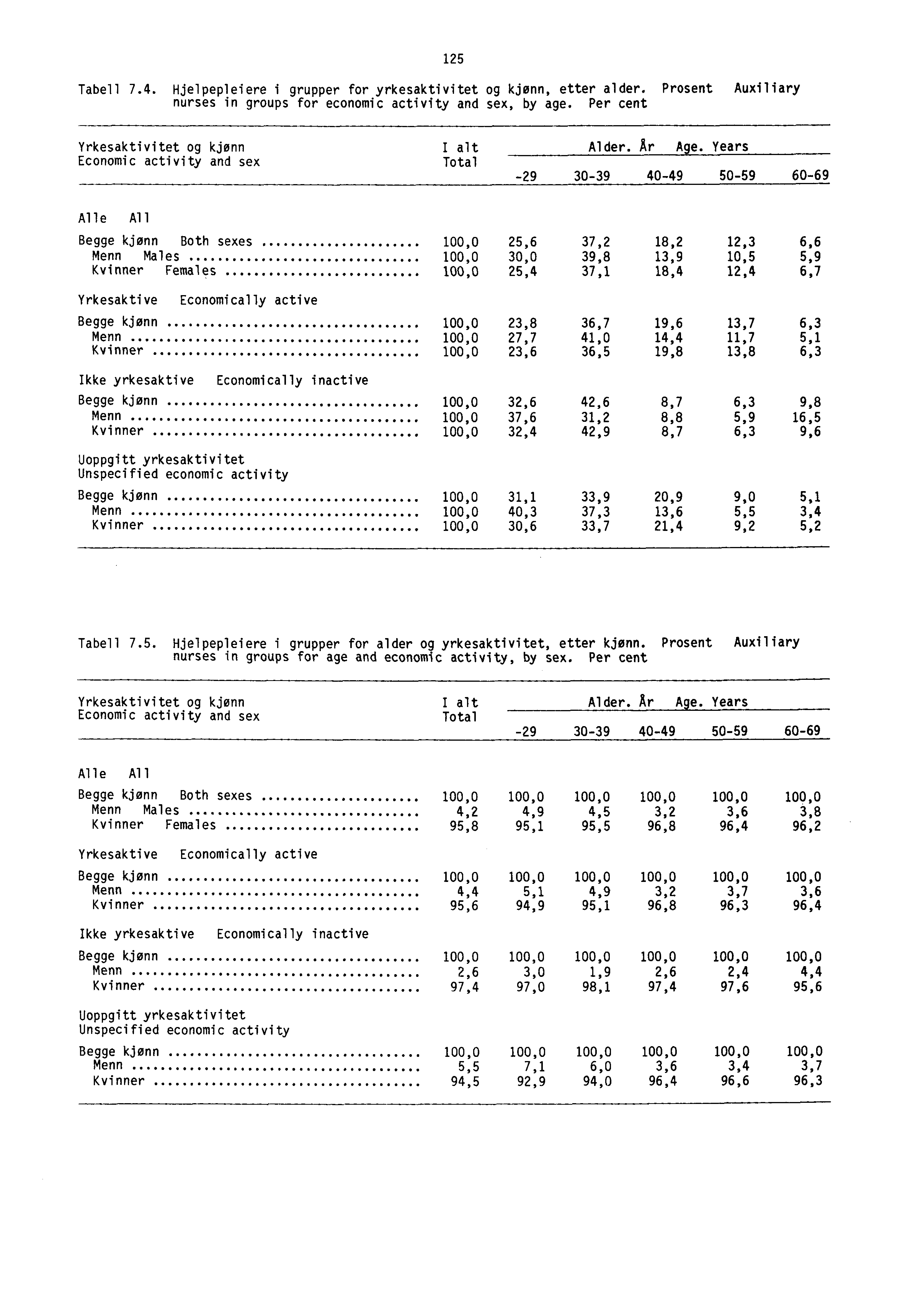 Tabell 7.4. Hjelpepleiere i grupper for yrkesaktivitet og kjenn, etter alder. Prosent Auxiliary nurses in groups for economic activity and sex, by age.