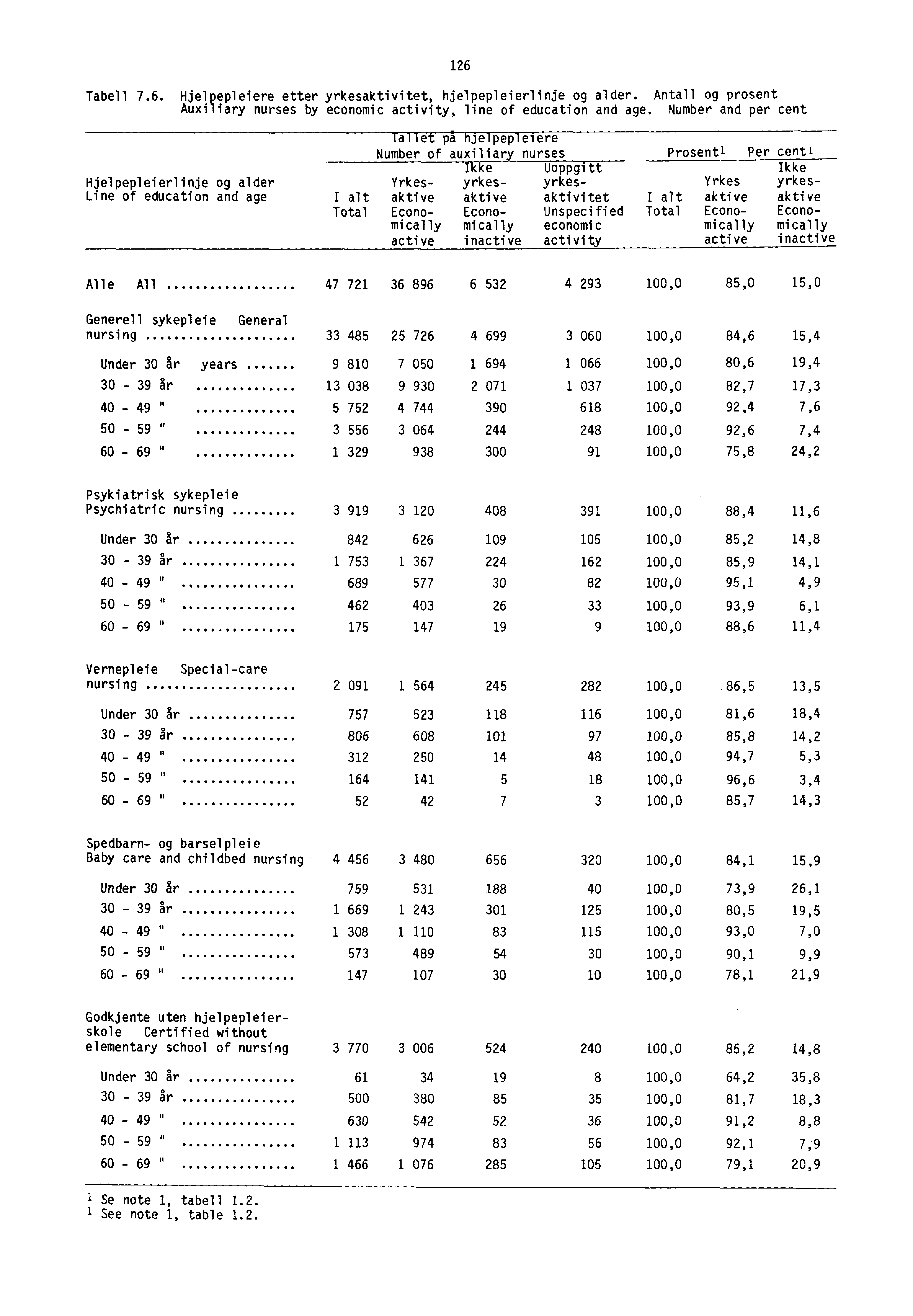 Tabell 7.6. Hjelpepleiere etter yrkesaktivitet, hjelpepleierlinje og alder. Antall og prosent Auxiliary nurses by economic activity, line of education and age.