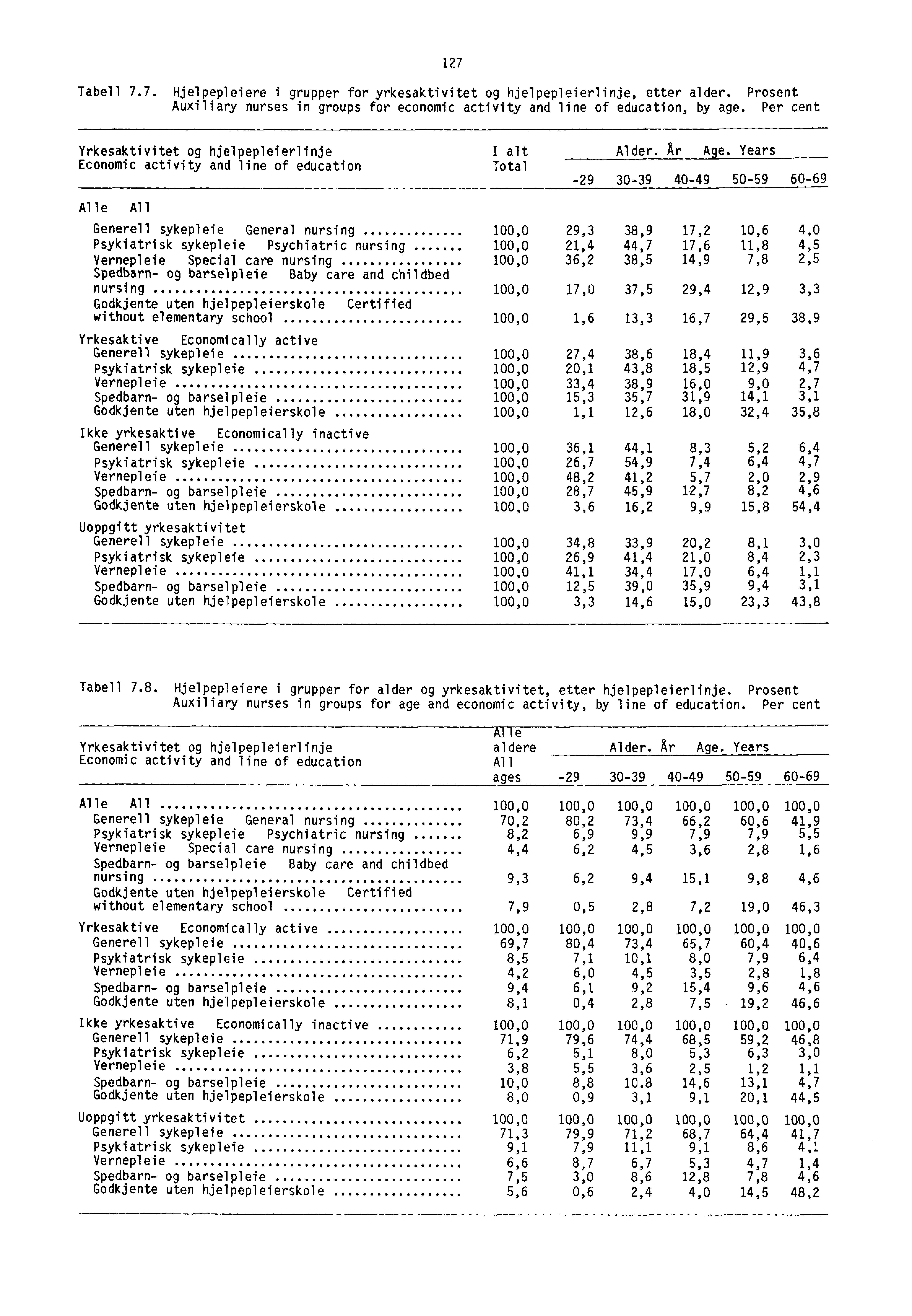 17 Tabell 7.7. Hjelpepleiere i grupper for yrkesaktivitet og hjelpepleierlinje, etter alder. Prosent Auxiliary nurses in groups for economic activity and line of education, by age.