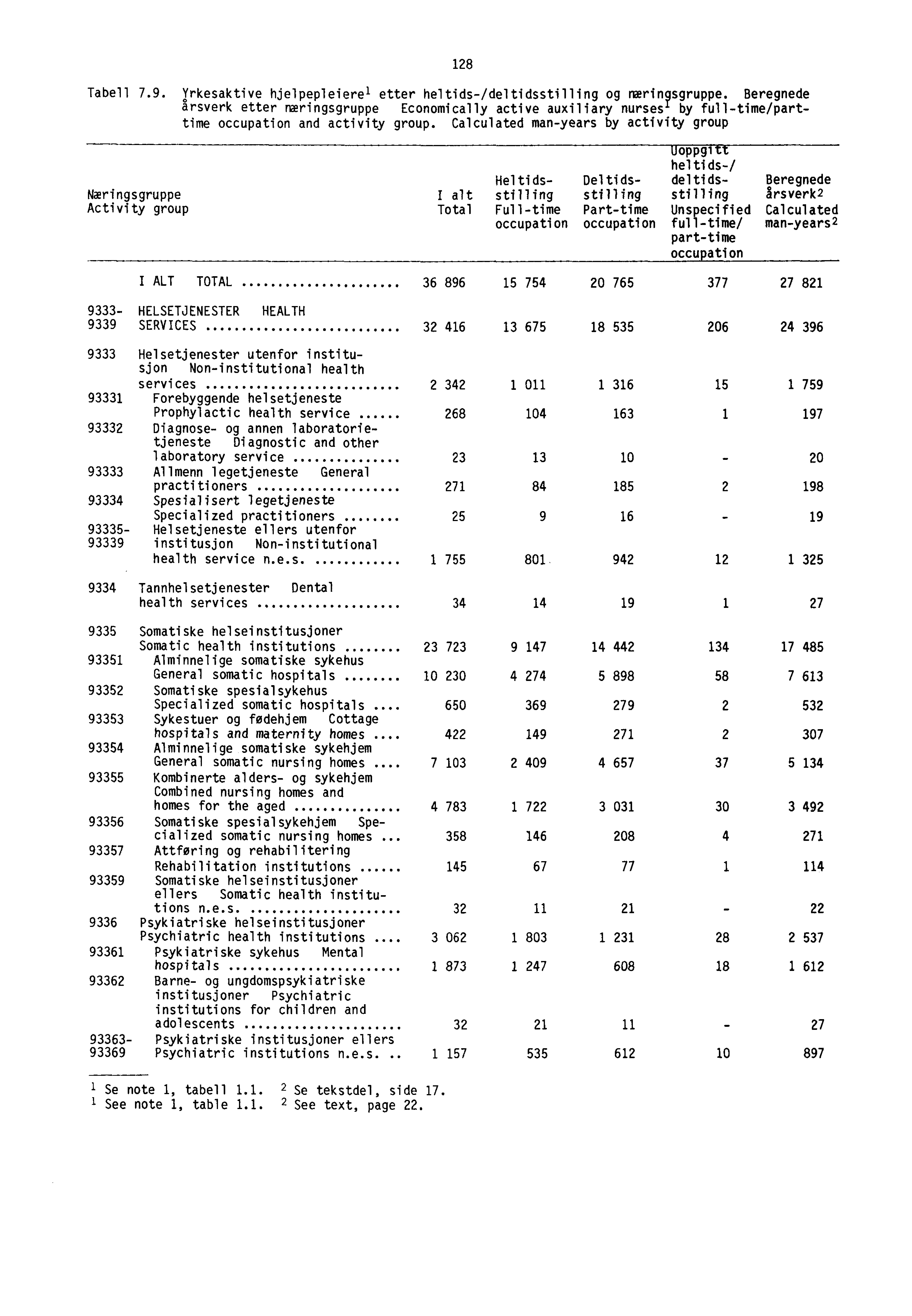 Tabell 7.9. Yrkesaktive hjelpepleierel etter heltids-/deltidsstilling og neringsgruppe.