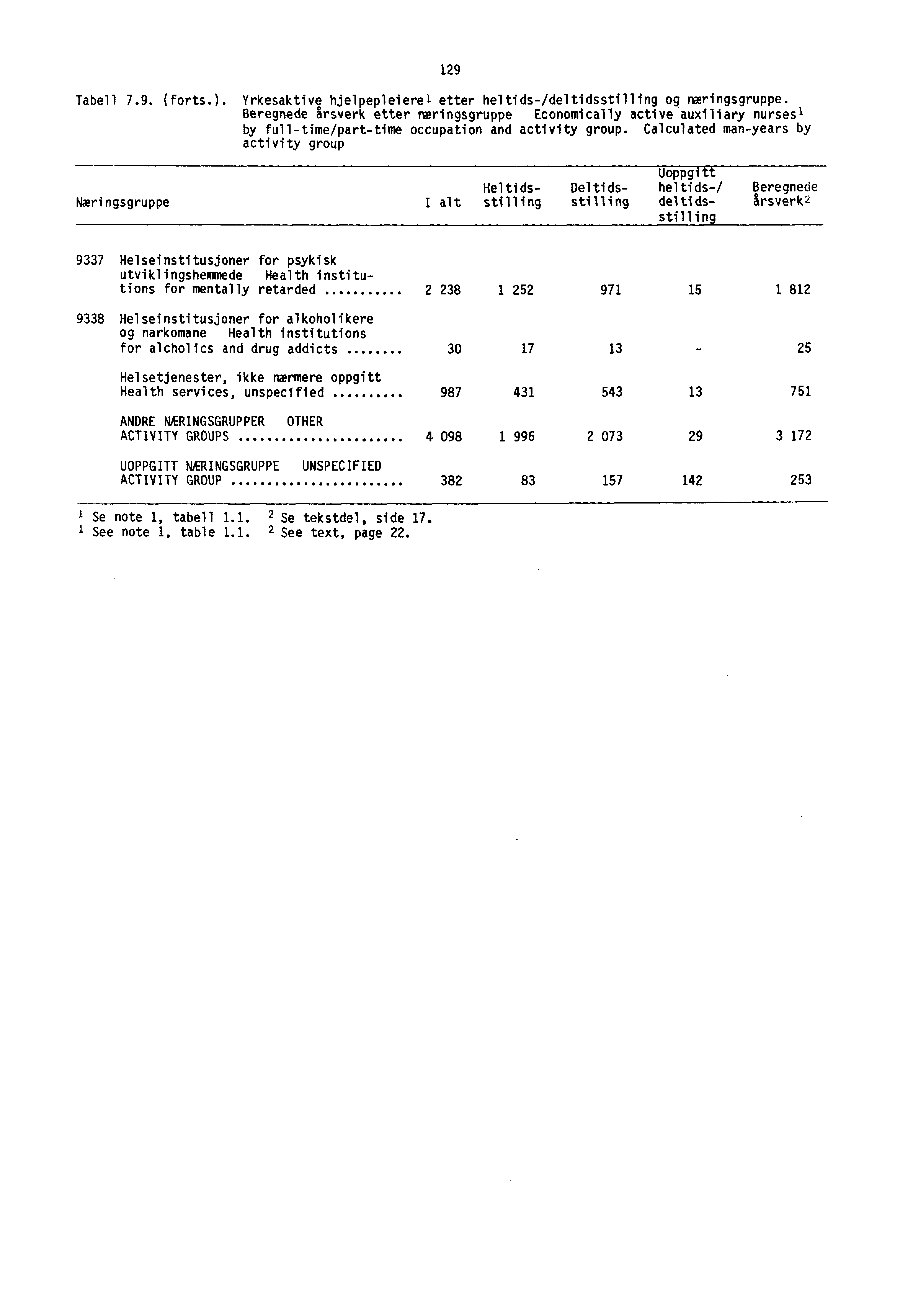 19 Tabell 7.9. (forts.). Yrkesaktive hjelpepleierel etter heltids-/deltidsstilling og næringsgruppe.