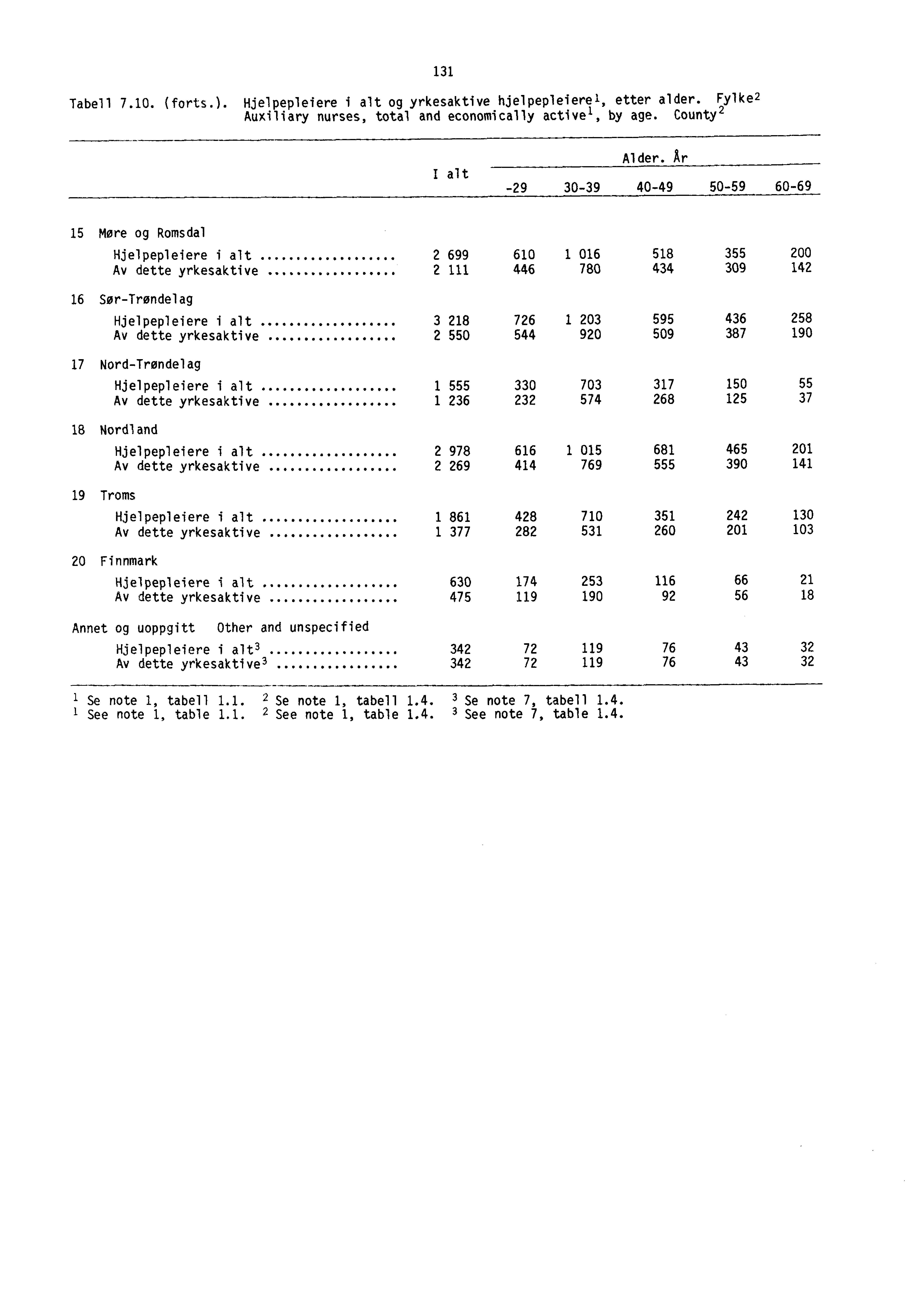 Tabell 7.10. (forts.). Hjelpepleiere i alt og yrkesaktive hjelpepleierel, etter alder. Fylke Auxiliary nurses, total and economically active l, by age. County 131 I alt Alder.