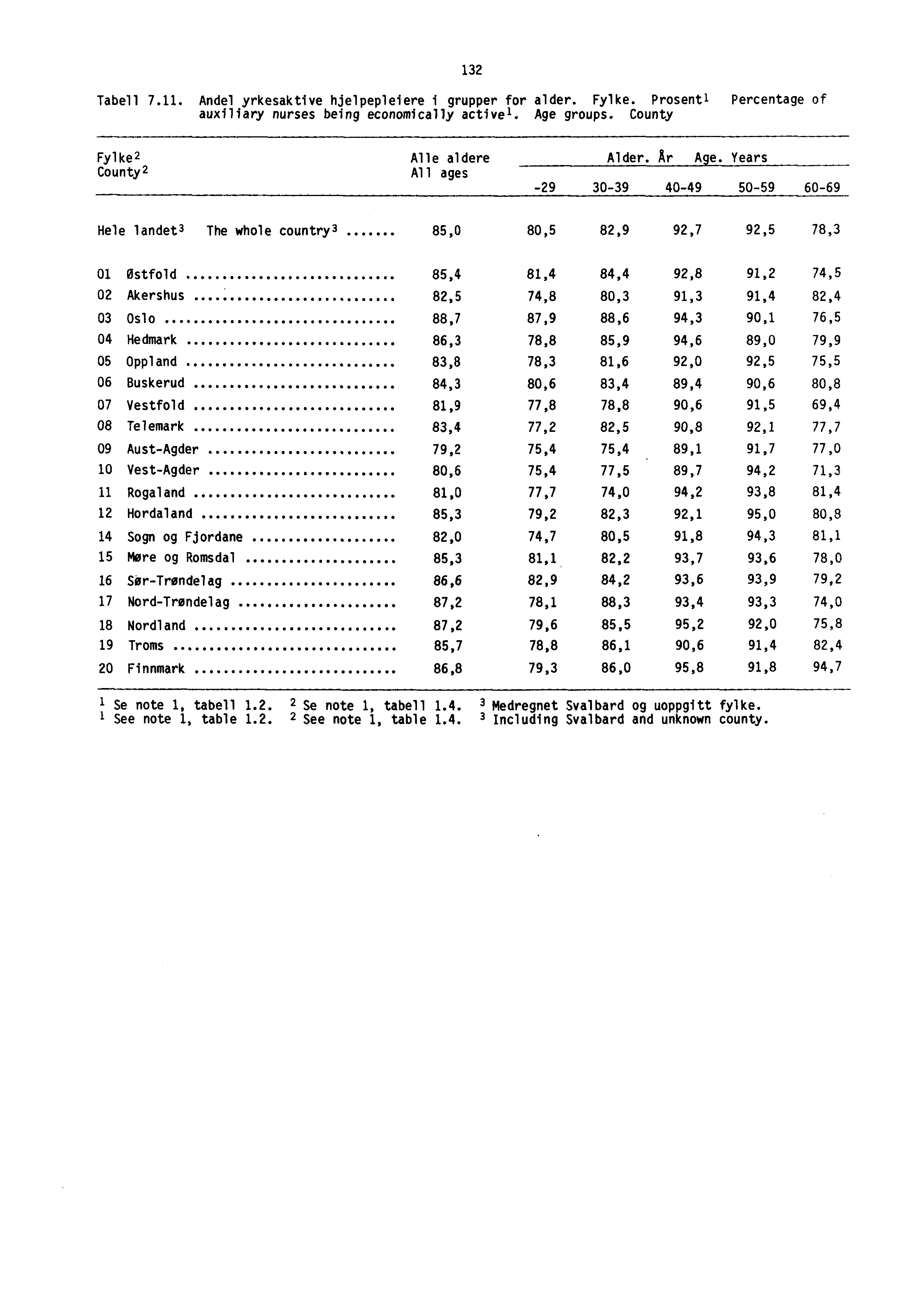 13 Tabell 7.11. Andel yrkesaktive hjelpepleiere i grupper for alder. Fylke. Prosentl Percentage of auxiliary nurses being economically activel. Age groups. County Fylke Alle aldere Alder.