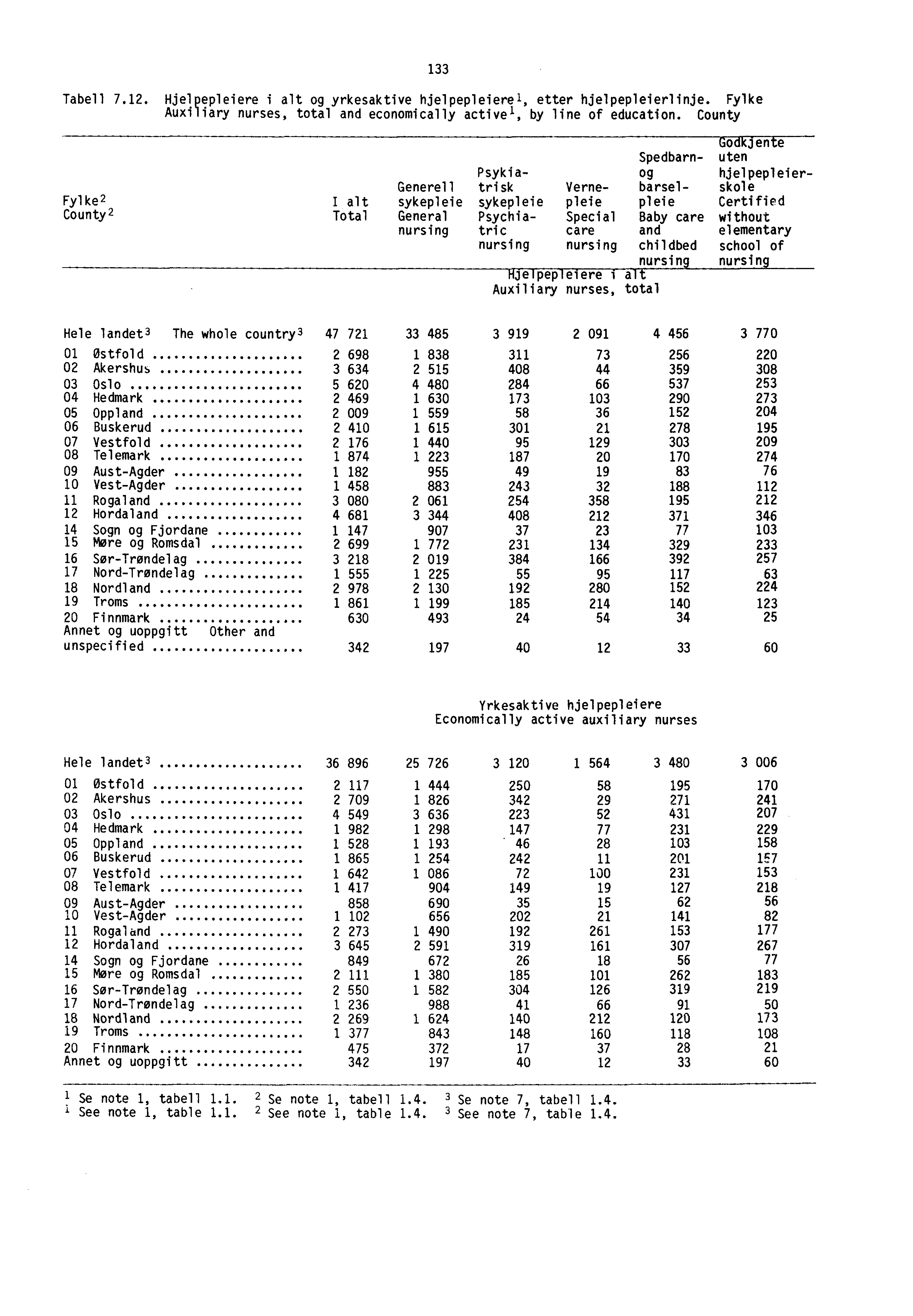 Tabell 7.1. Hjelpepleiere i alt og yrkesaktive hjelpepleierel, etter hjelpepleierlinje. Fylke Auxiliary nurses, total and economically activel, by line of education.