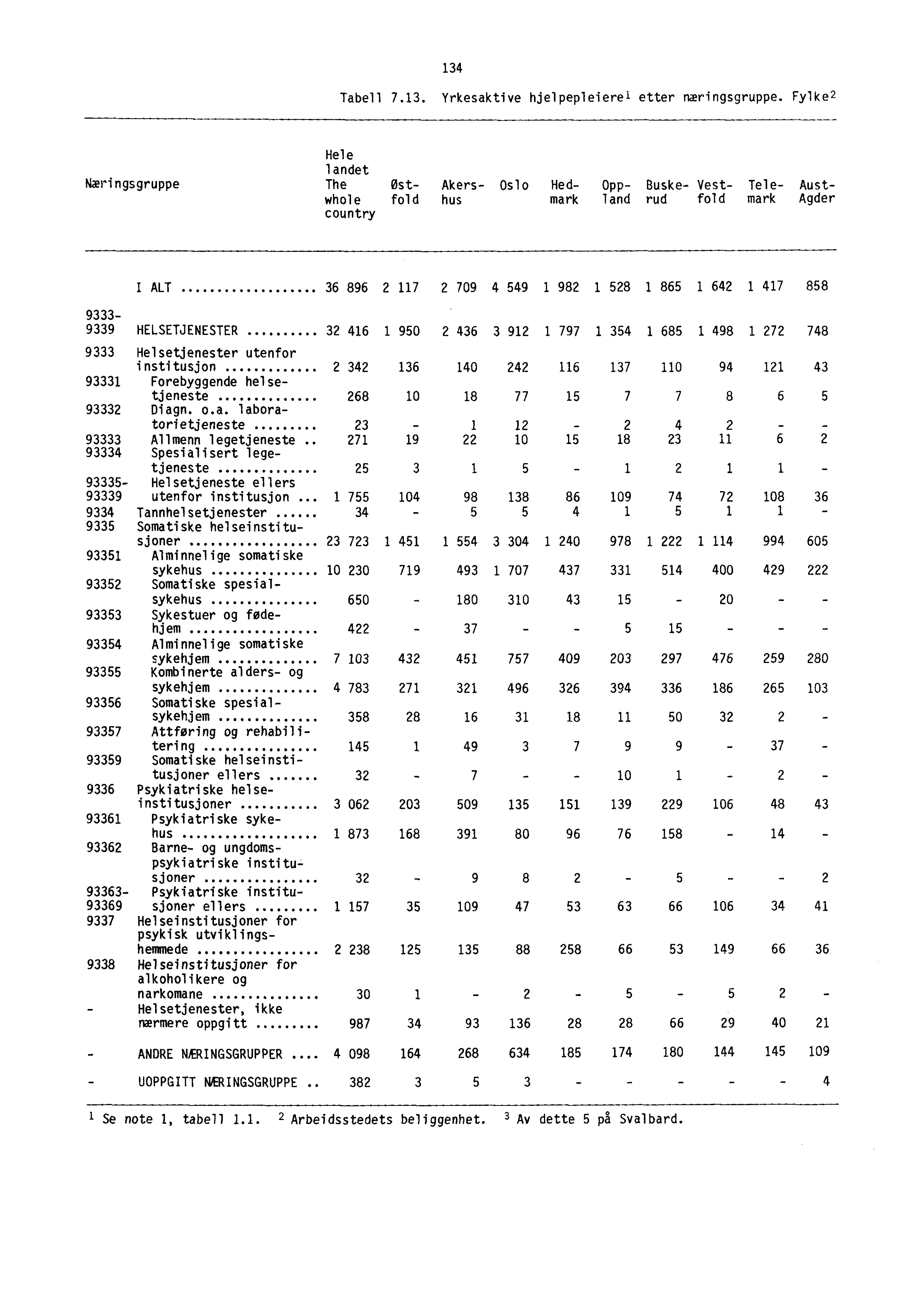 - 134 Tabell 7.13. Yrkesaktive hjelpepleierel etter næringsgruppe.