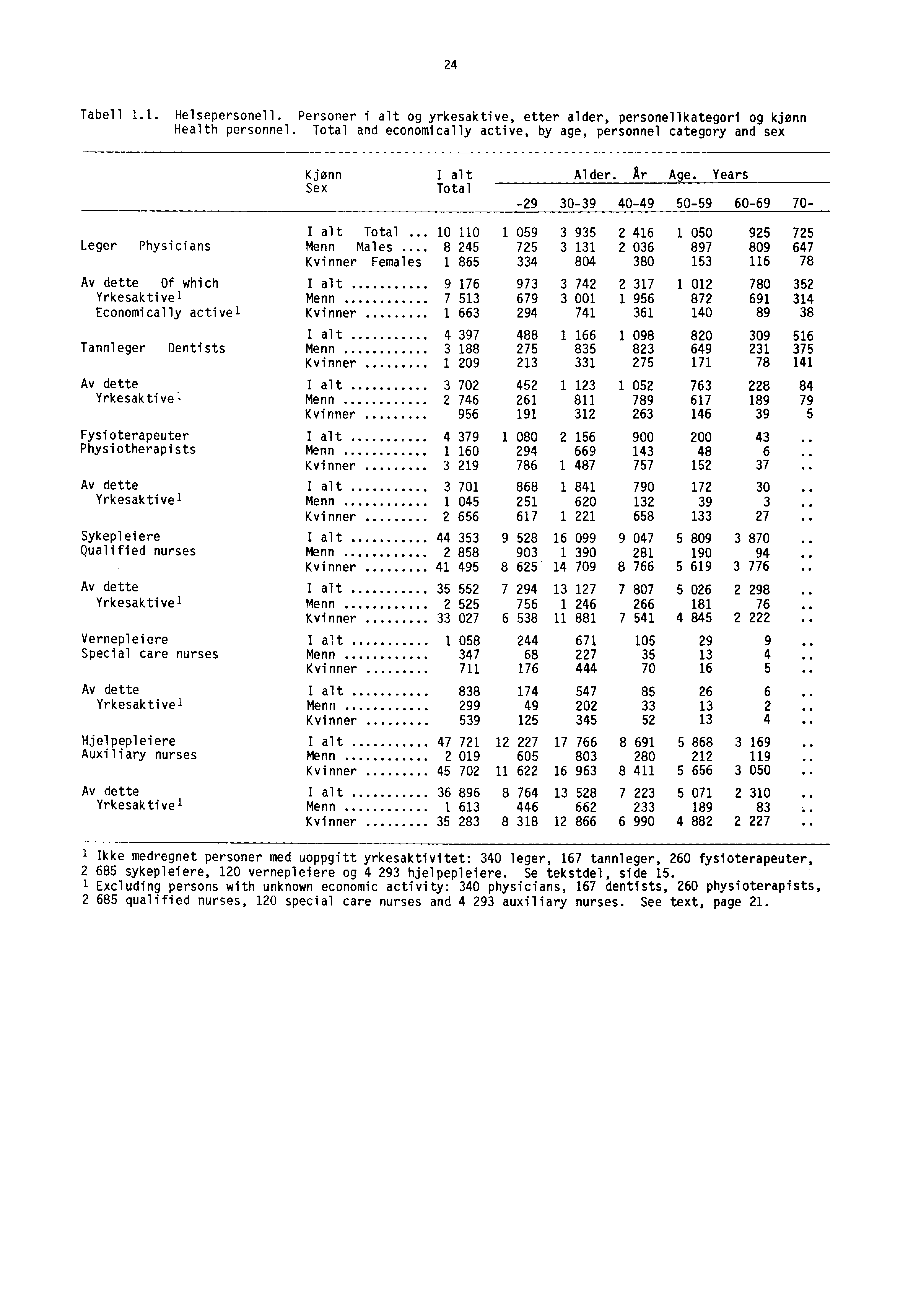 4 Tabell 1.1. Helsepersonell. Personer i alt og yrkesaktive, etter alder, personellkategori og kjønn Health personnel.