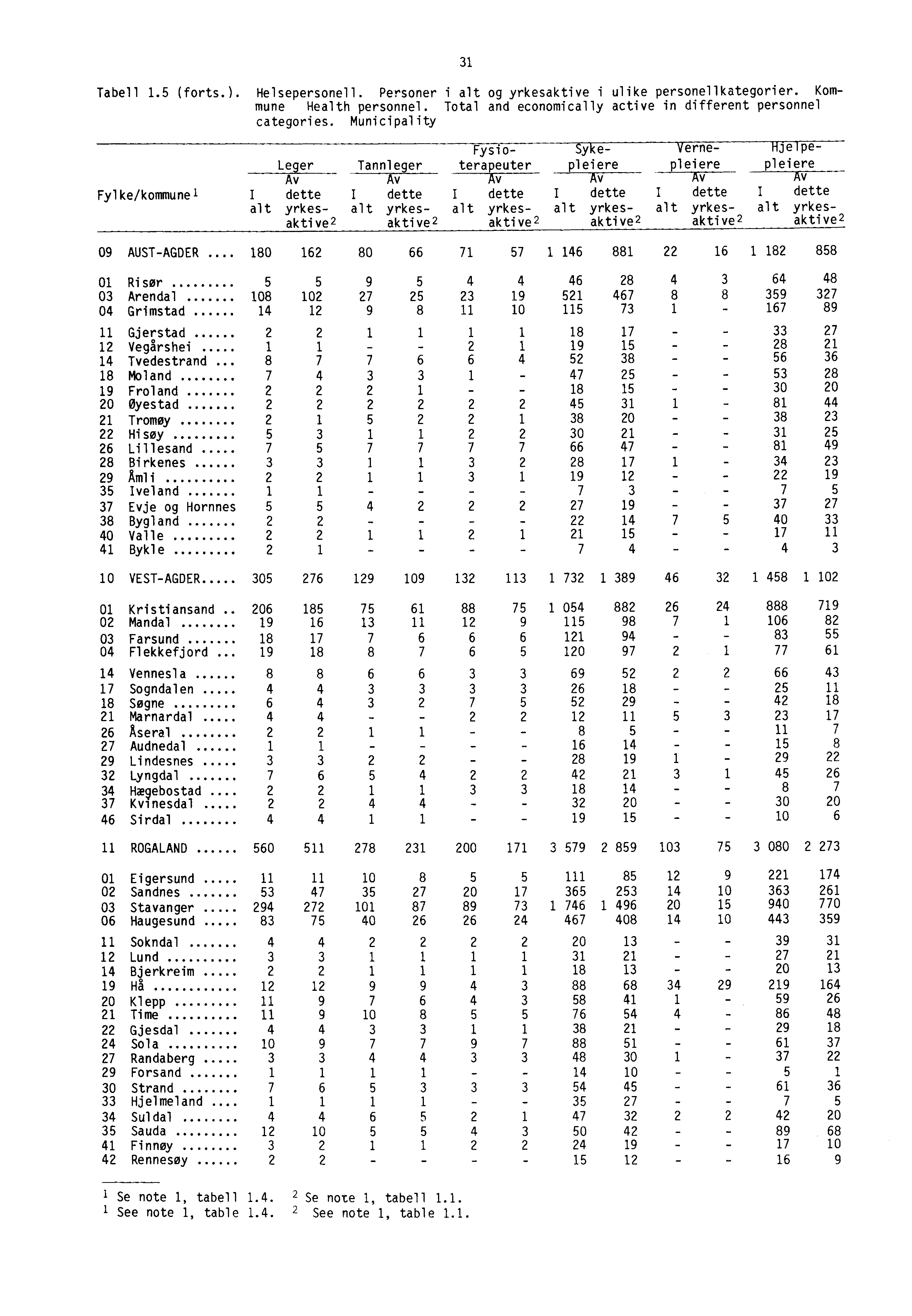 31 Tabell 1.5 (forts.). Helsepersonell. Personer i alt og yrkesaktive i ulike personellkategorier. Kommune Health personnel. Total and economically active in different personnel categories.