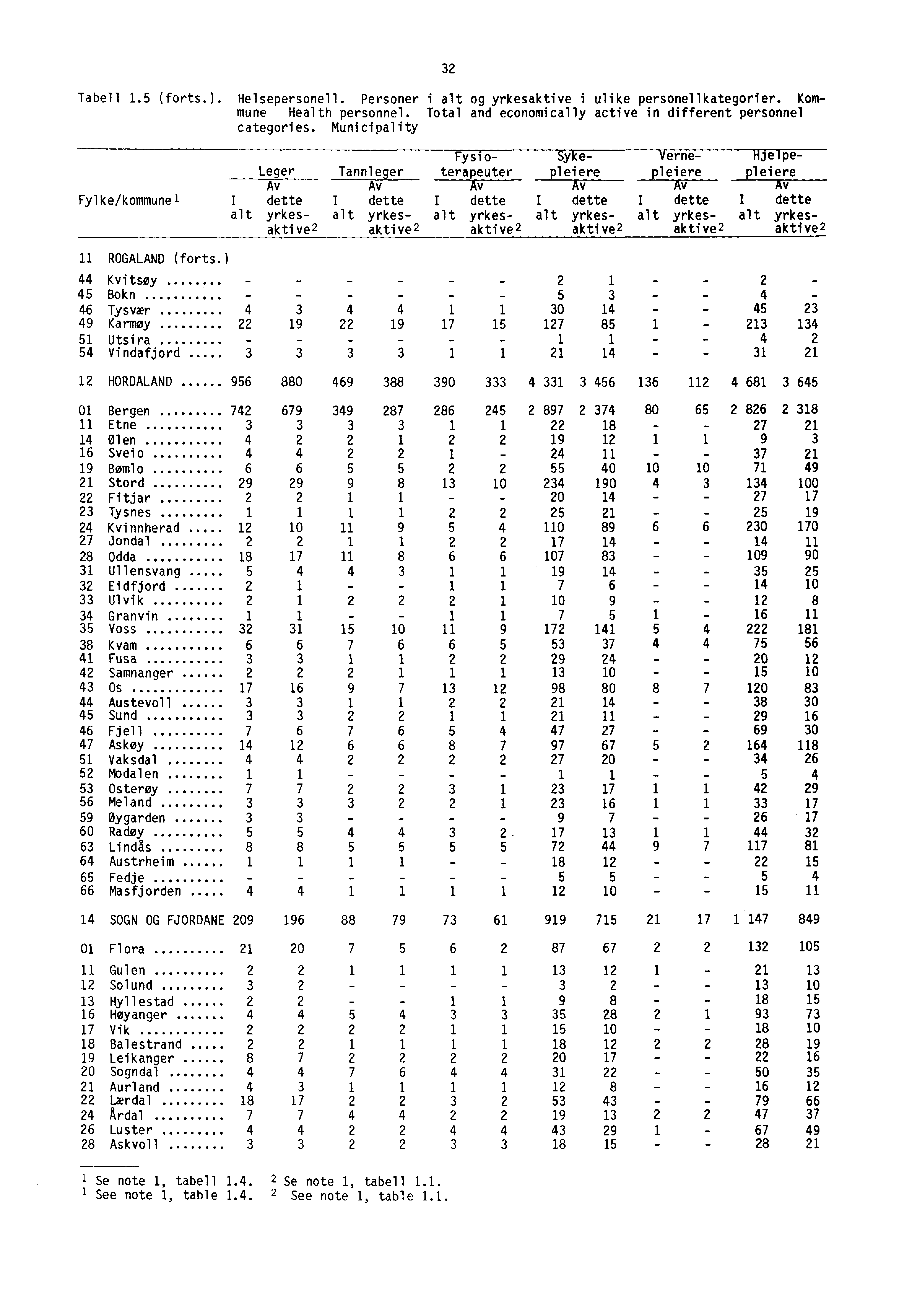 Tabell 1.5 (forts.). Leger Av Fylke/kommunel I dette alt yrkesaktive 3 Helsepersonell. Personer i alt og yrkesaktive i ulike personellkategorier. Kommune Health personnel.