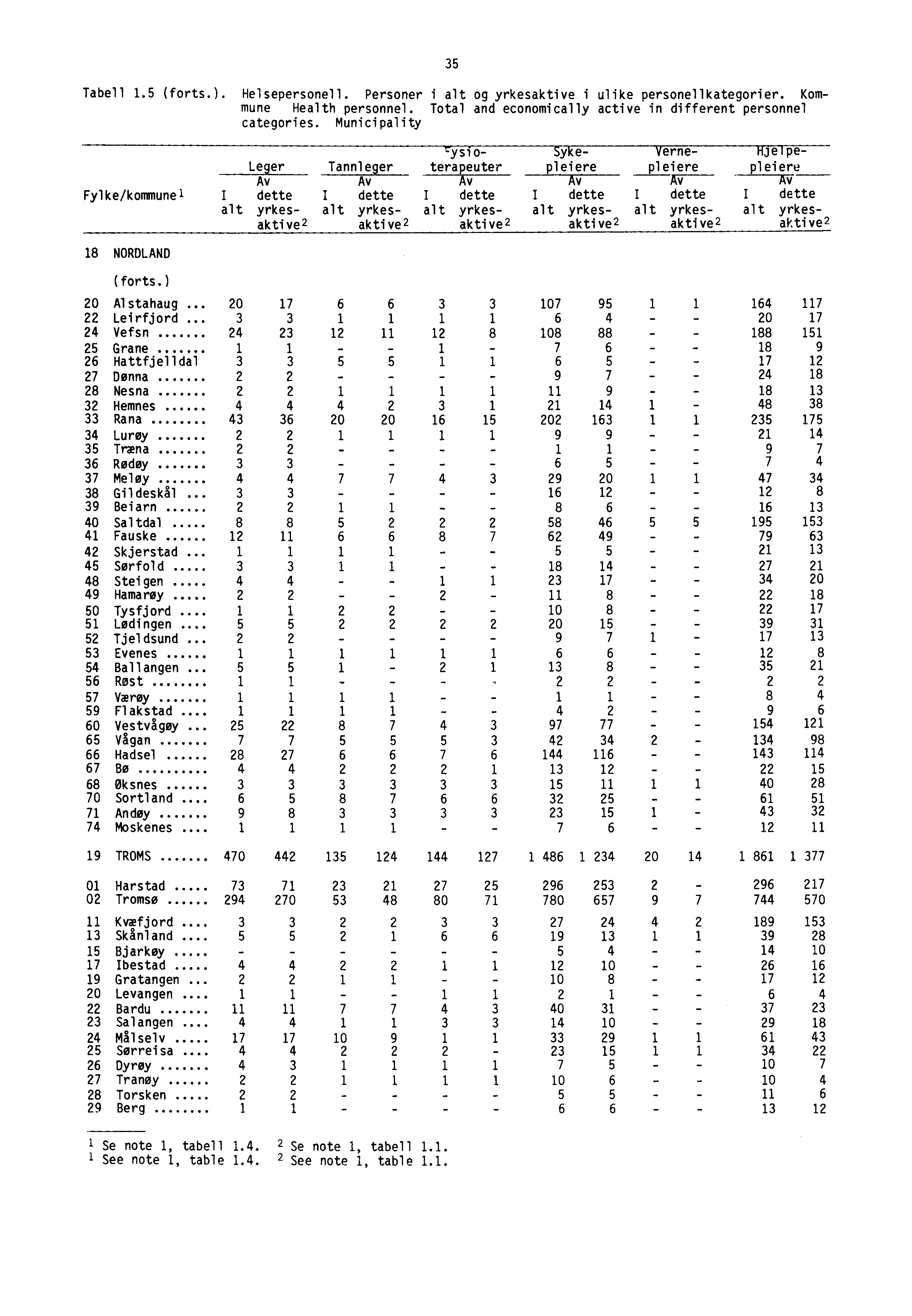 35 Tabell 1.5 (forts.). Helsepersonell. Personer i alt og yrkesaktive i ulike personellkategorier. Kammune Health personnel. Total and economically active in different personnel categories.