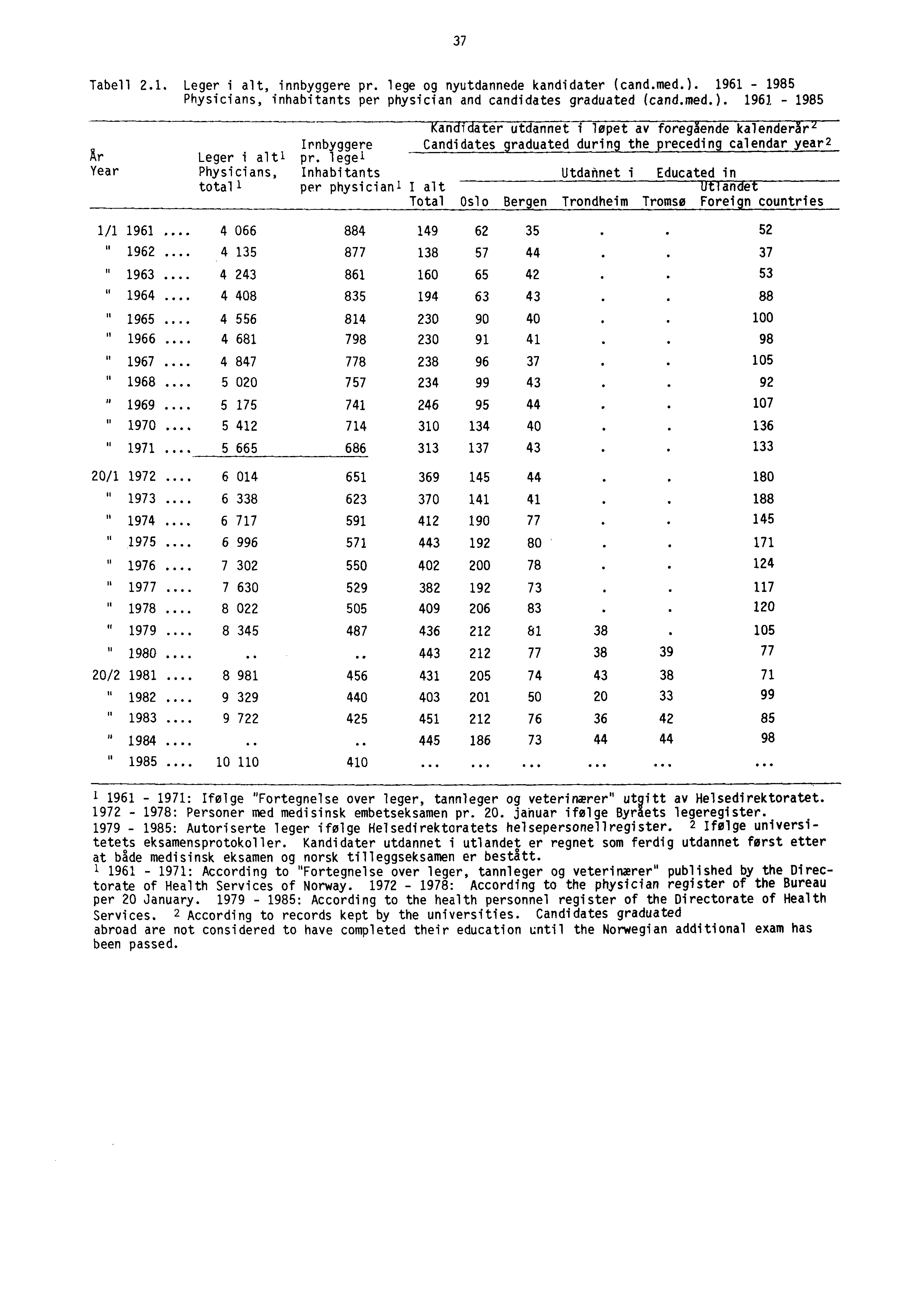 37 Tabell.1. Leger i alt, innbyggere pr. lege og nyutdannede kandidater (cand.med.). 1961-1985 Physicians, inhabitants per physician and candidates graduated (cand.med.). 1961-1985 Ar Year Kandidater utdannet i løpet av foregående ka1enderir Irnbyggere _nit.
