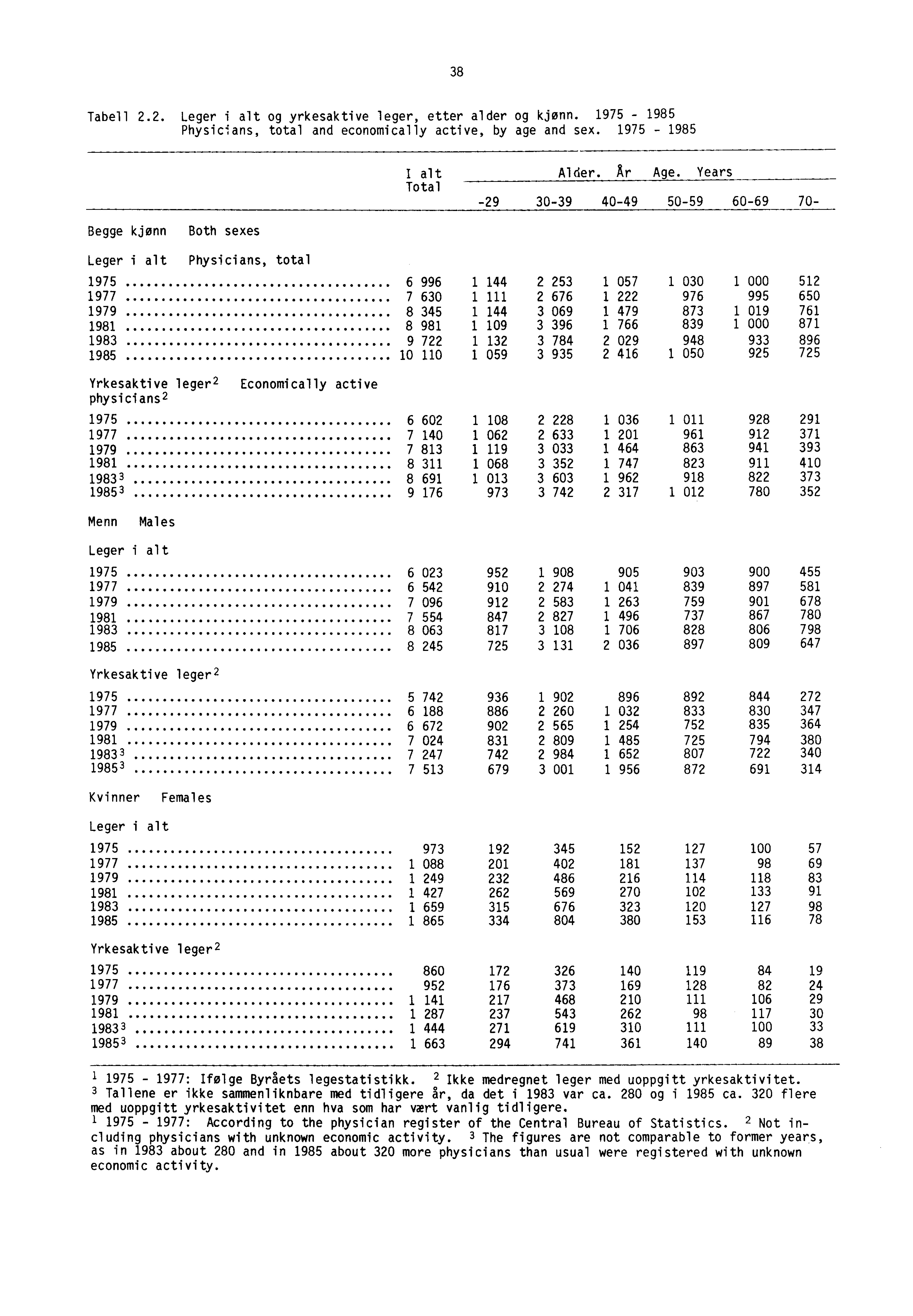 38 Tabell.. Leger i alt og yrkesaktive leger, etter alder og kjønn. 1975-1985 Physicians, total and economically active, by age and sex. 1975-1985 I alt Total Alder. Ar Age.