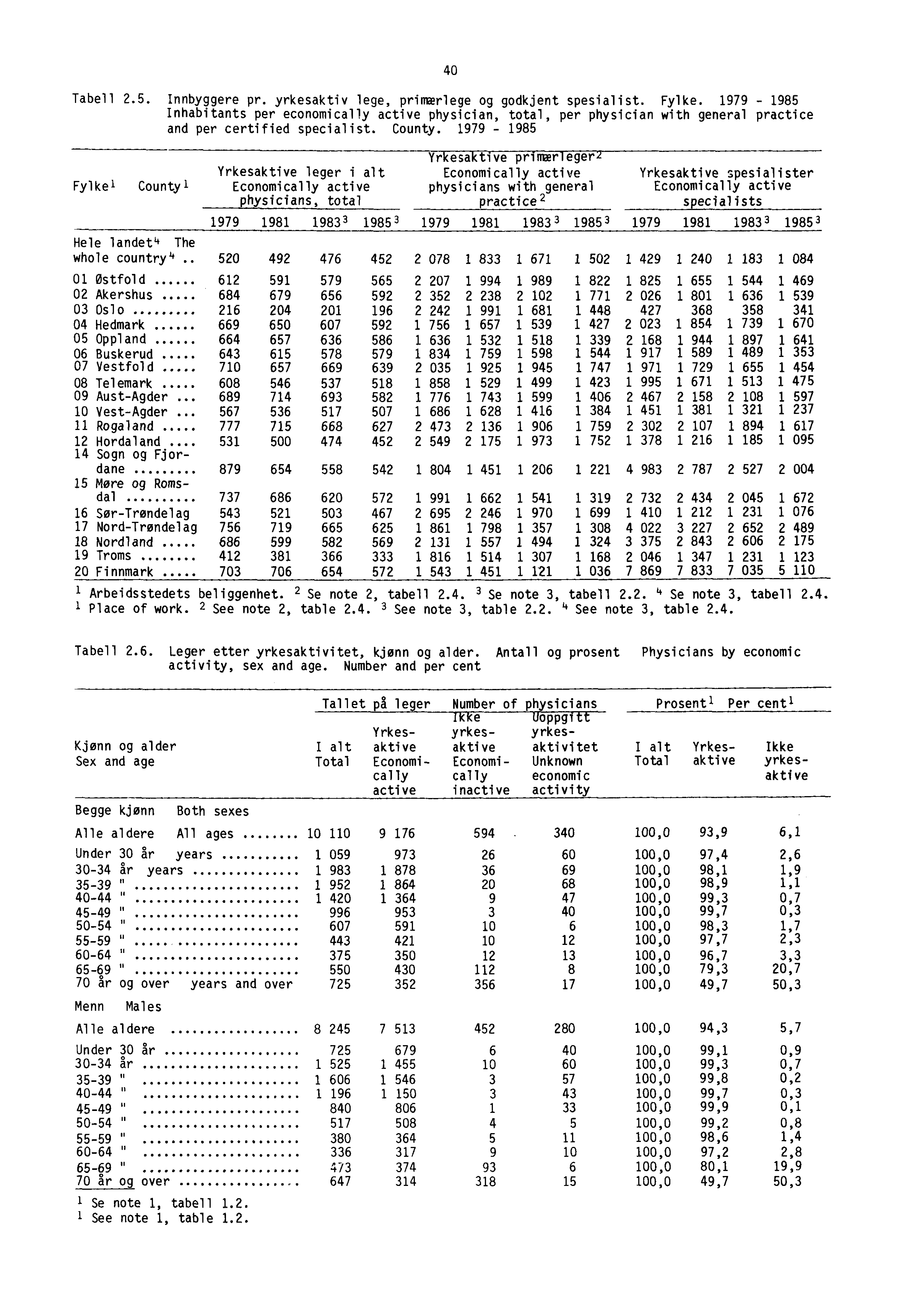 40 Tabell.5. Innbyggere pr. yrkesaktiv lege, primmrlege og godkjent spesialist. Fylke.