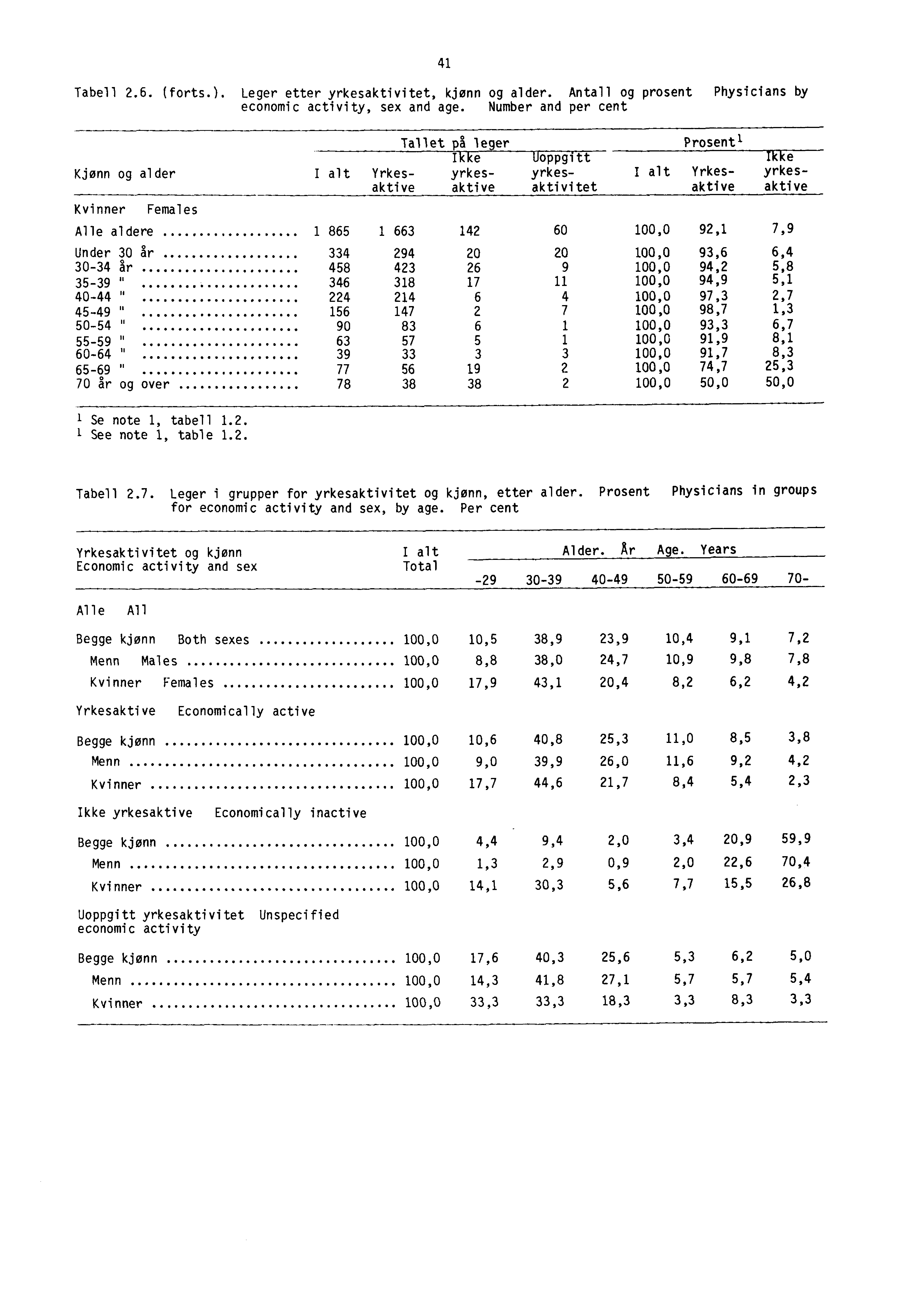 41 Tabell.6. (forts.). Leger etter yrkesaktivitet, kjønn og alder. Antall og prosent Physicians by economic activity, sex and age.