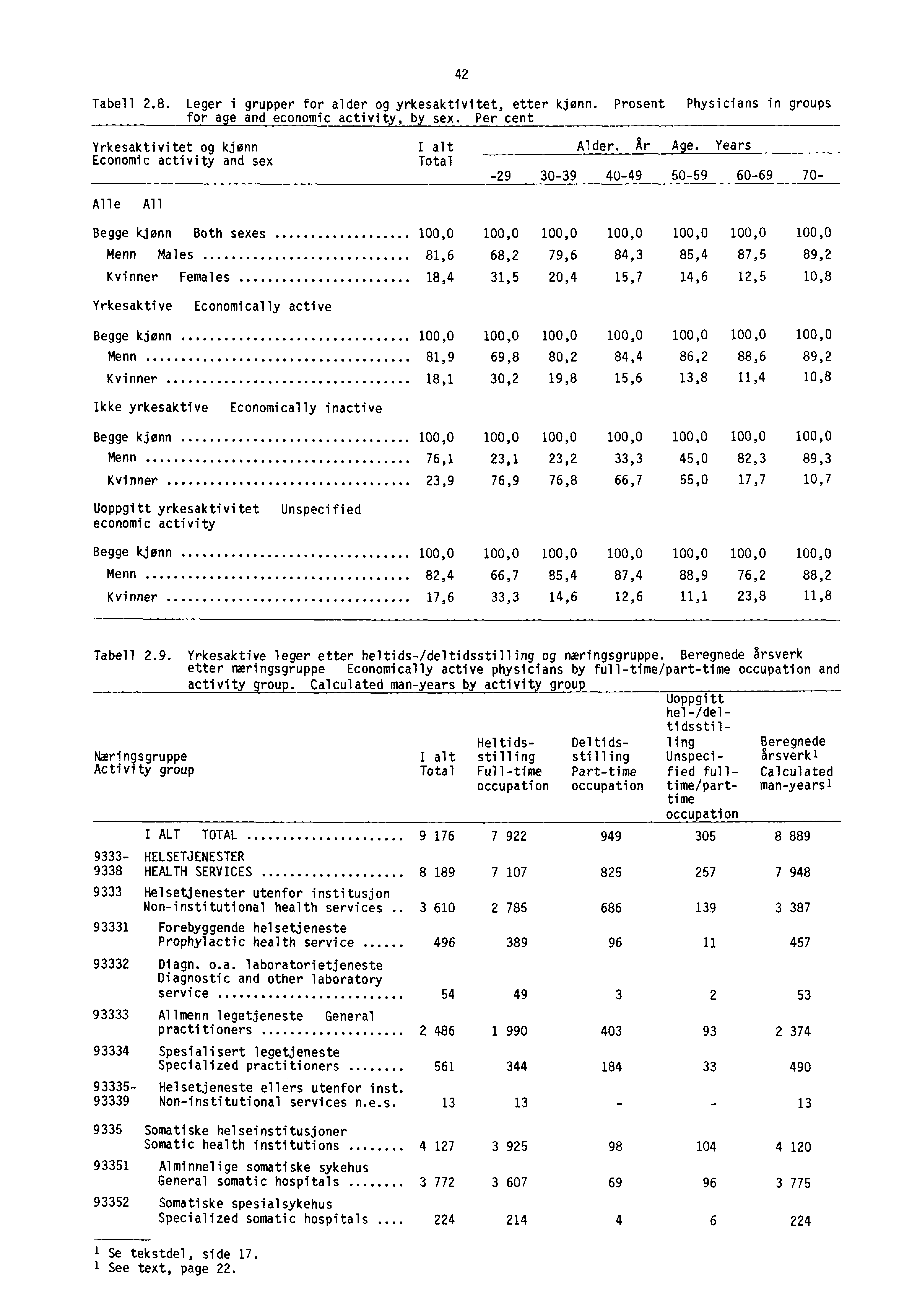 4 Tabell.8. Leger i grupper for alder og yrkesaktivitet, etter kjønn. Prosent Physicians in groups for age and economic activity, by sex. Per cent Yrkesaktivitet og kjønni alt Alder. Ar Age.