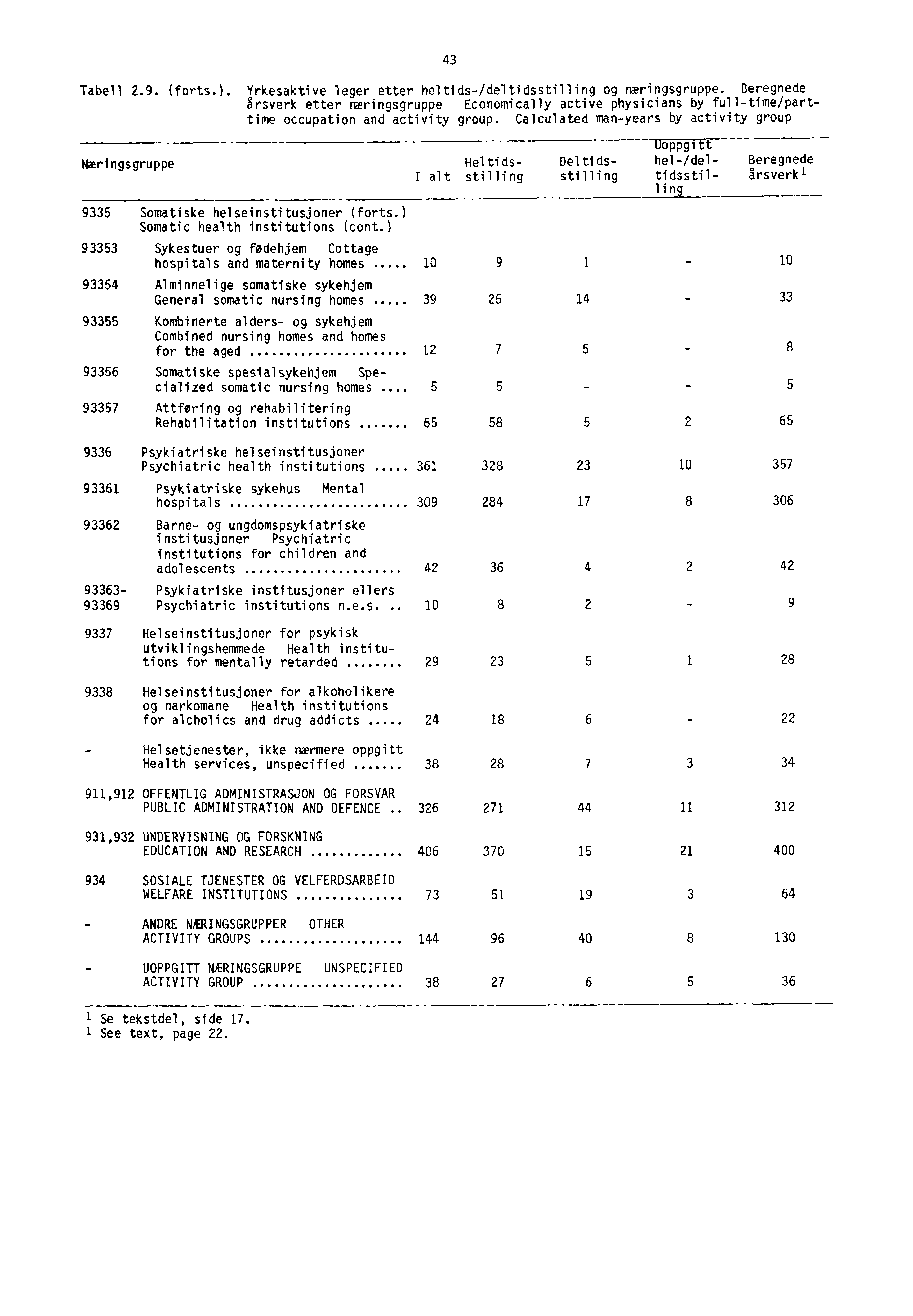 43 Tabell.9. (forts.). Yrkesaktive leger etter heltids-/deltidsstilling og næringsgruppe.