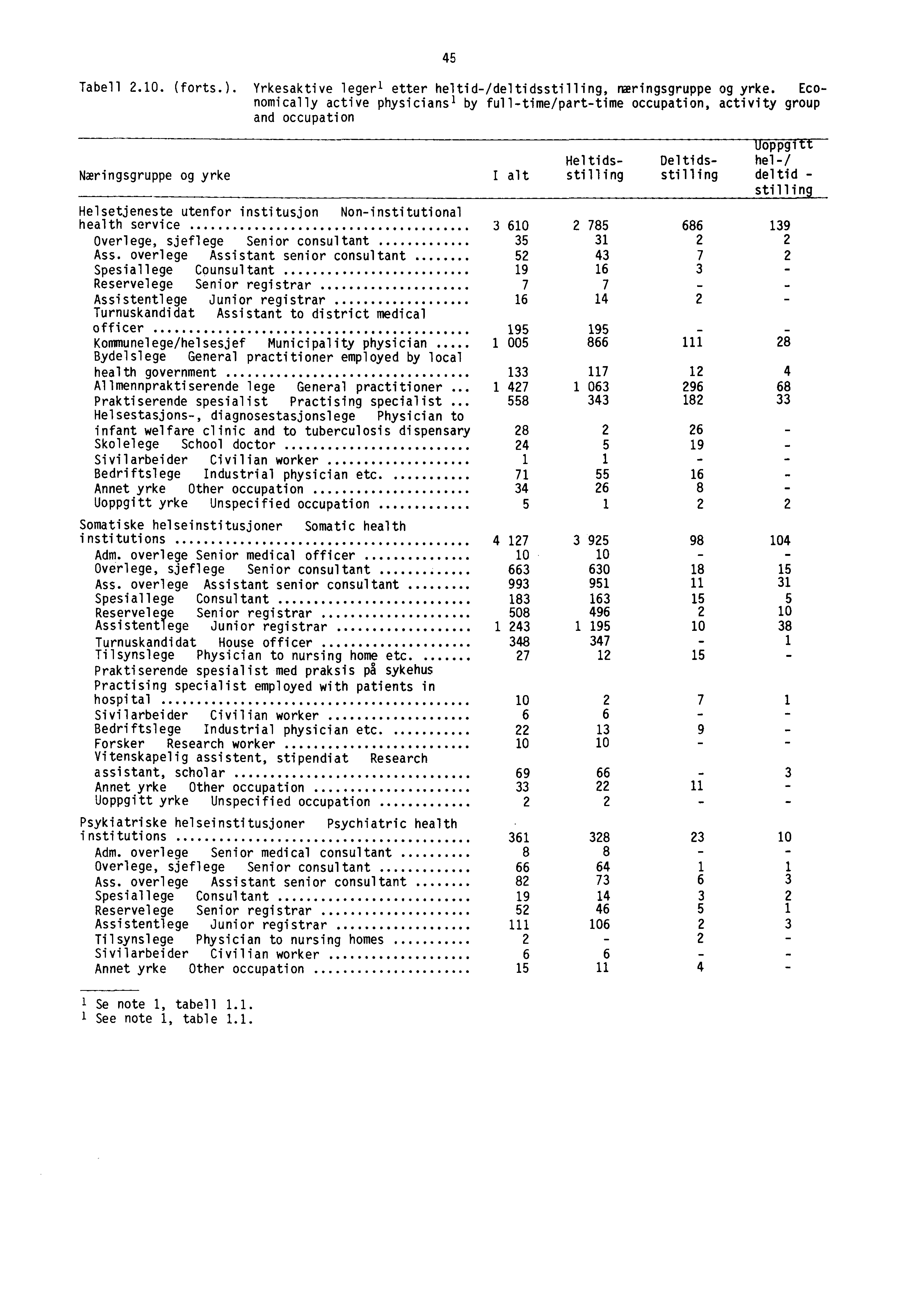 45 Tabell.10. (forts.). Yrkesaktive legerl etter heltid-/deltidsstilling, mringsgruppe og yrke.