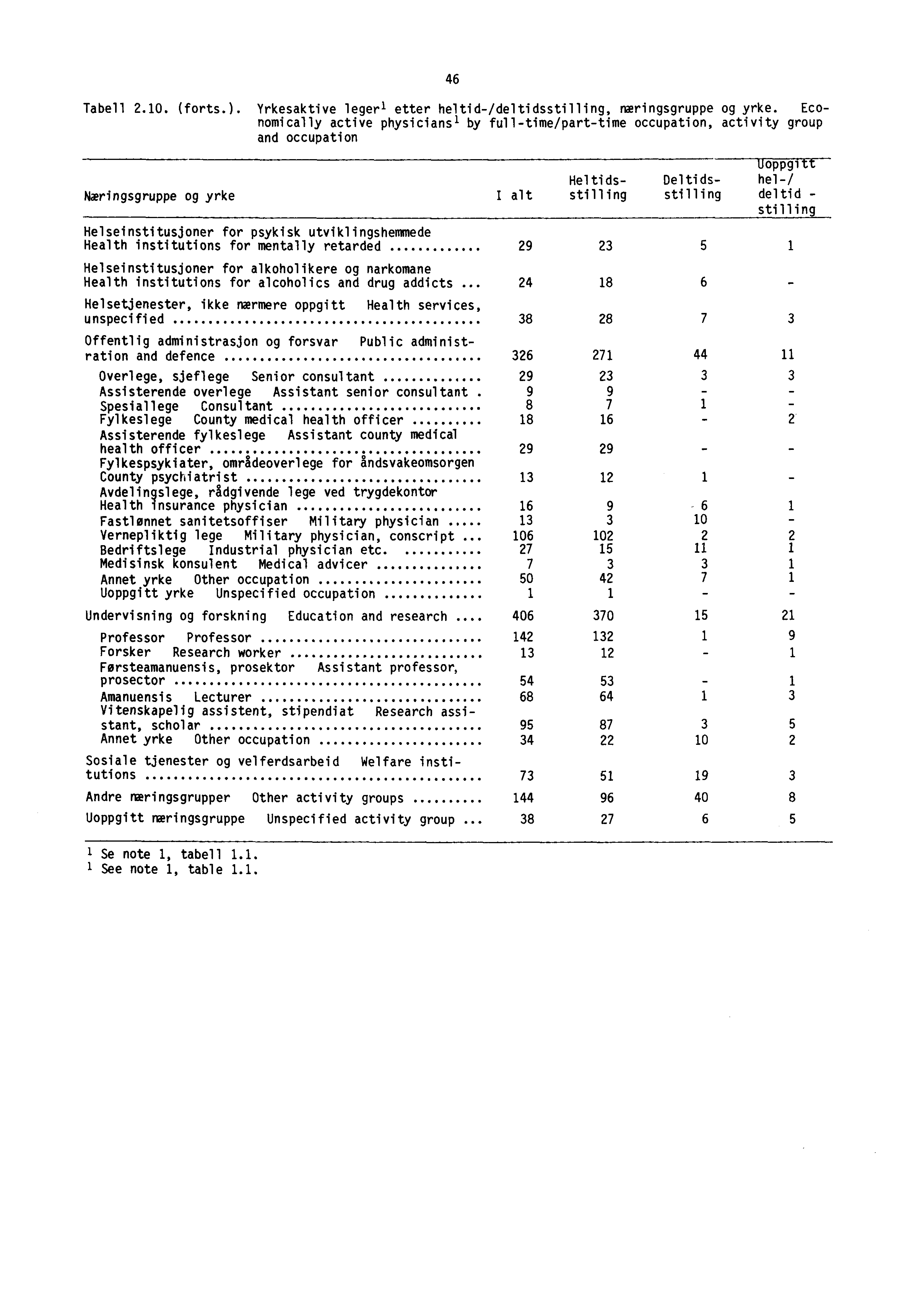 46 Tabell.10. (forts.). Yrkesaktive legeri etter heltid-/deltidsstilling, næringsgruppe og yrke.