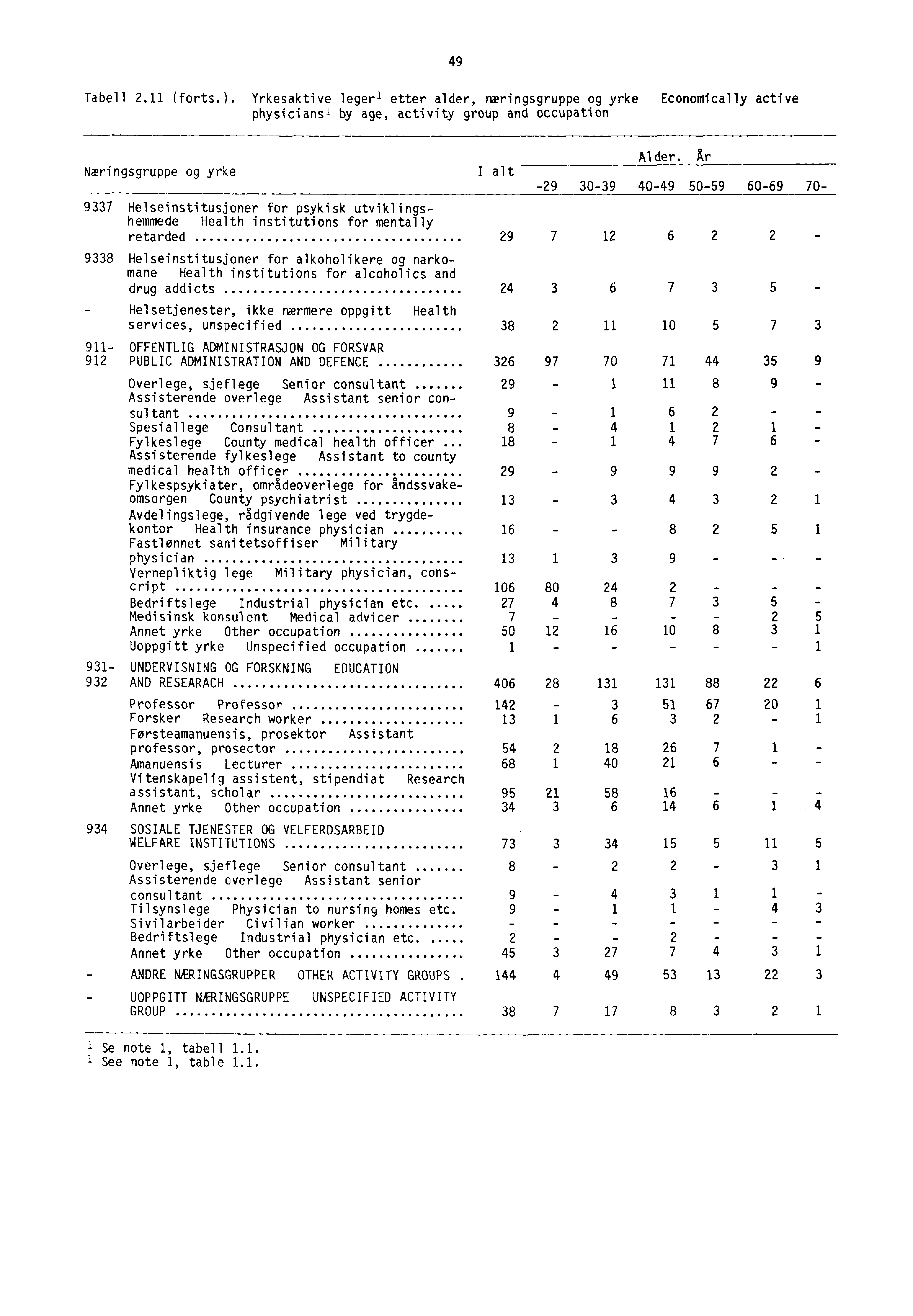 49 Tabell.11 (forts.). Yrkesaktive leger 1 etter alder, næringsgruppe og yrke Economically active physiciansl by age, activity group and occupation geringsgruppe og yrke I alt Alder.