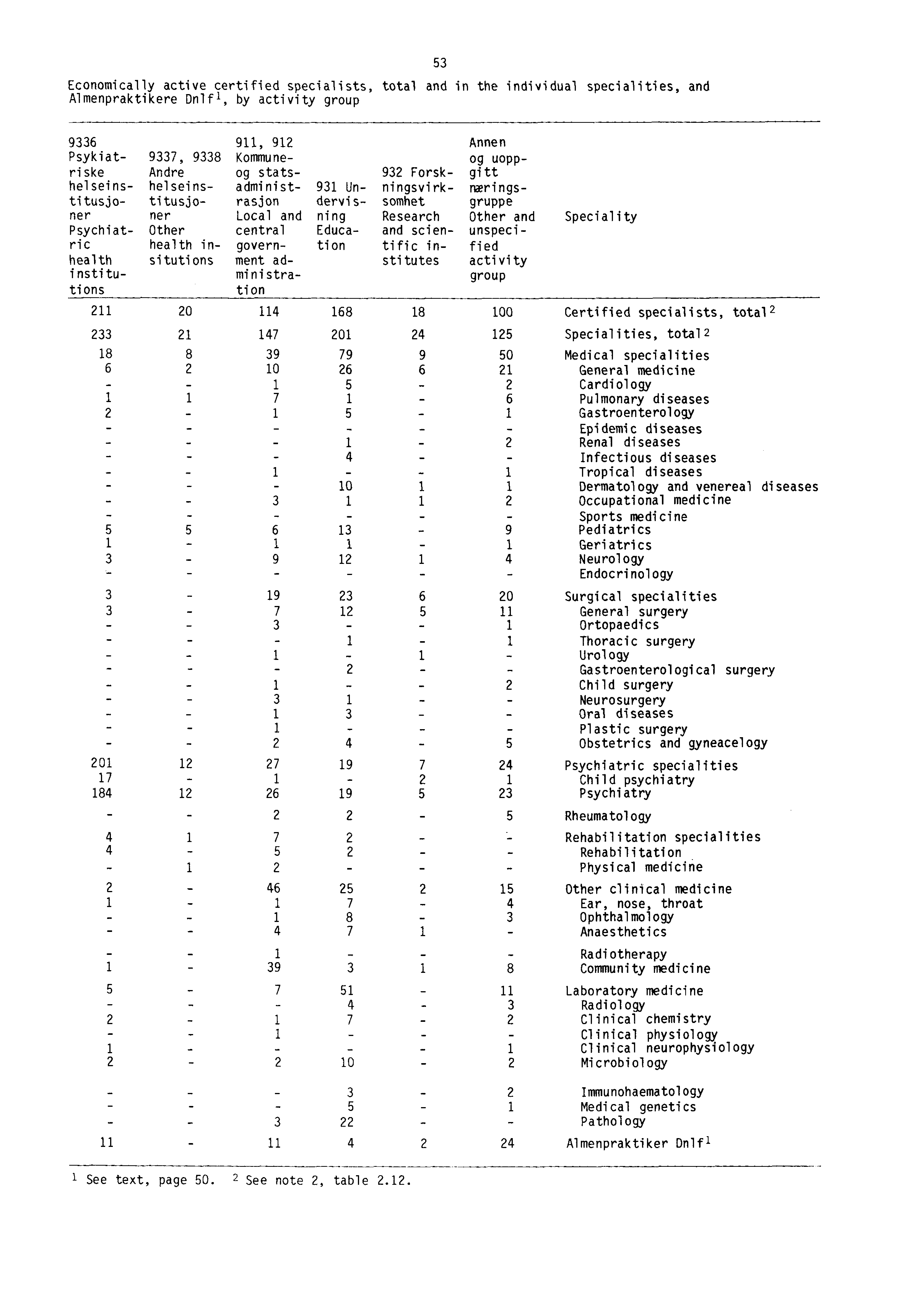 Economically active certified specialists, total and in the individual specialities, and Almenpraktikere Dn1f 1, by activity group 53 9336 911, 91 Annen Psykiat- 9337, 9338 Kommune- og uoppriske