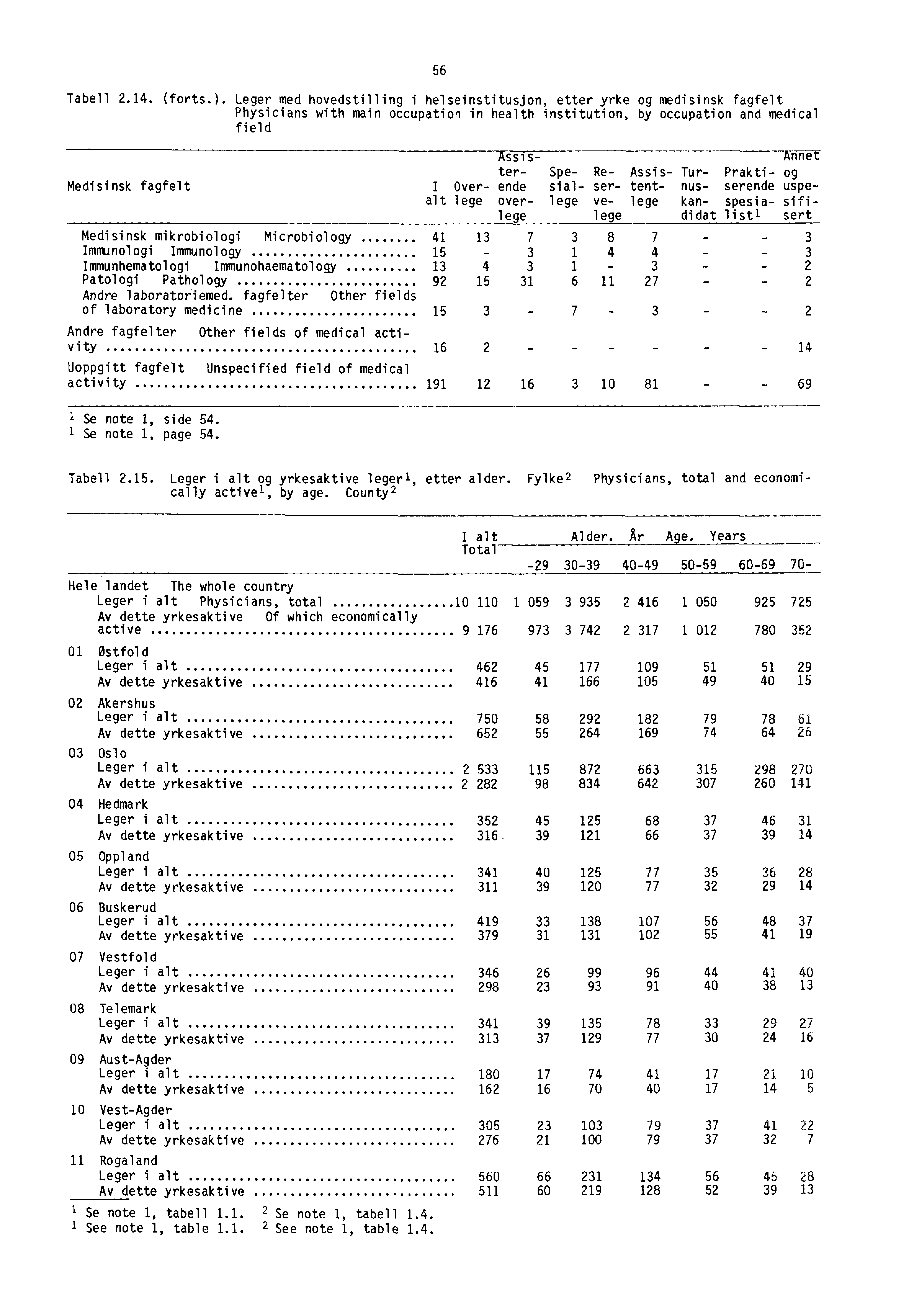 56 Tabell.14. (forts.).