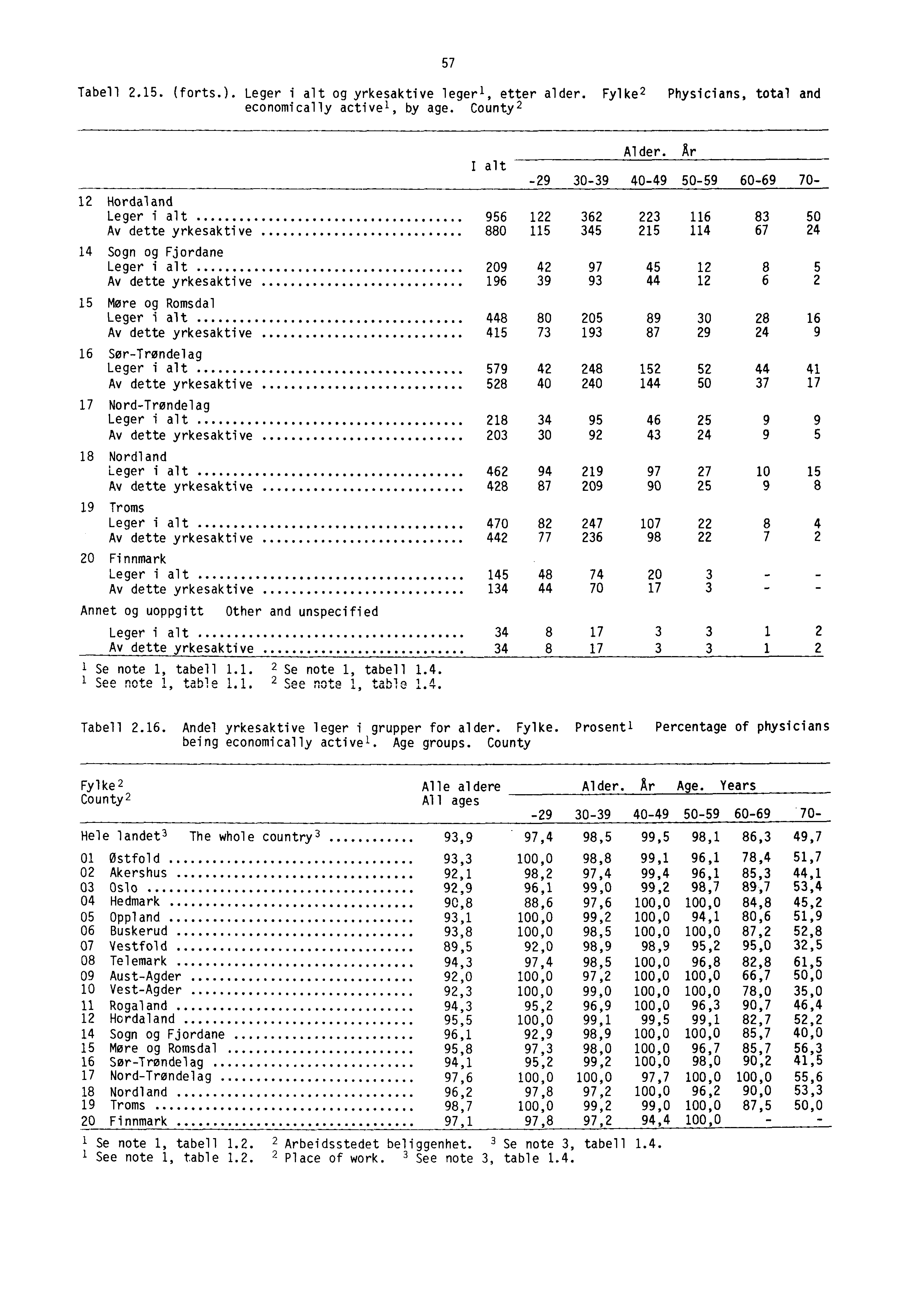 57 Tabell.15. (forts.). Leger i alt og yrkesaktive legerl, etter alder. Fylke Physicians, total and economically active', by age. County I alt Alder.