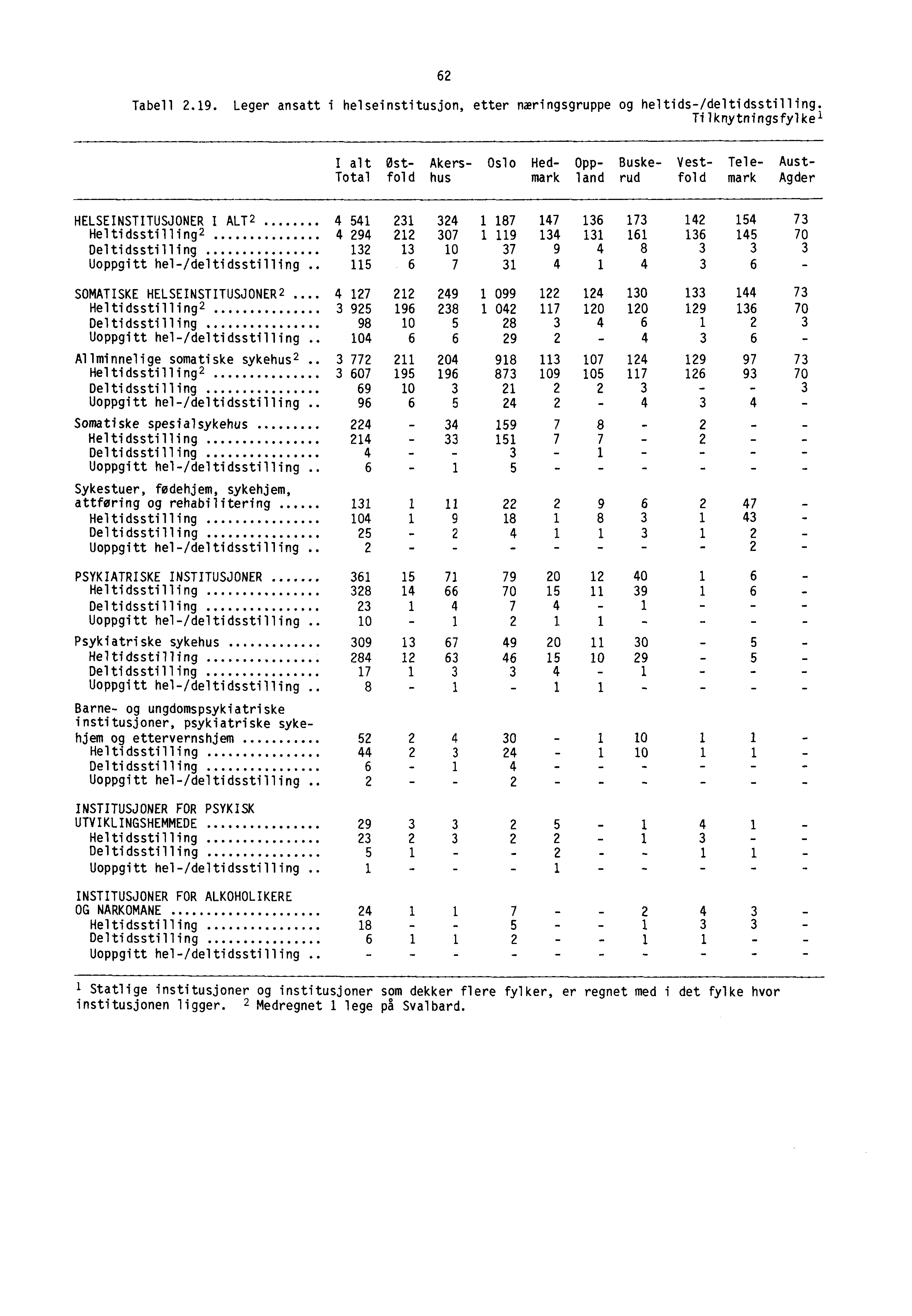 6 Tabell.19. Leger ansatt i helseinstitusjon, etter næringsgruppe og heltids-/deltidsstilling.