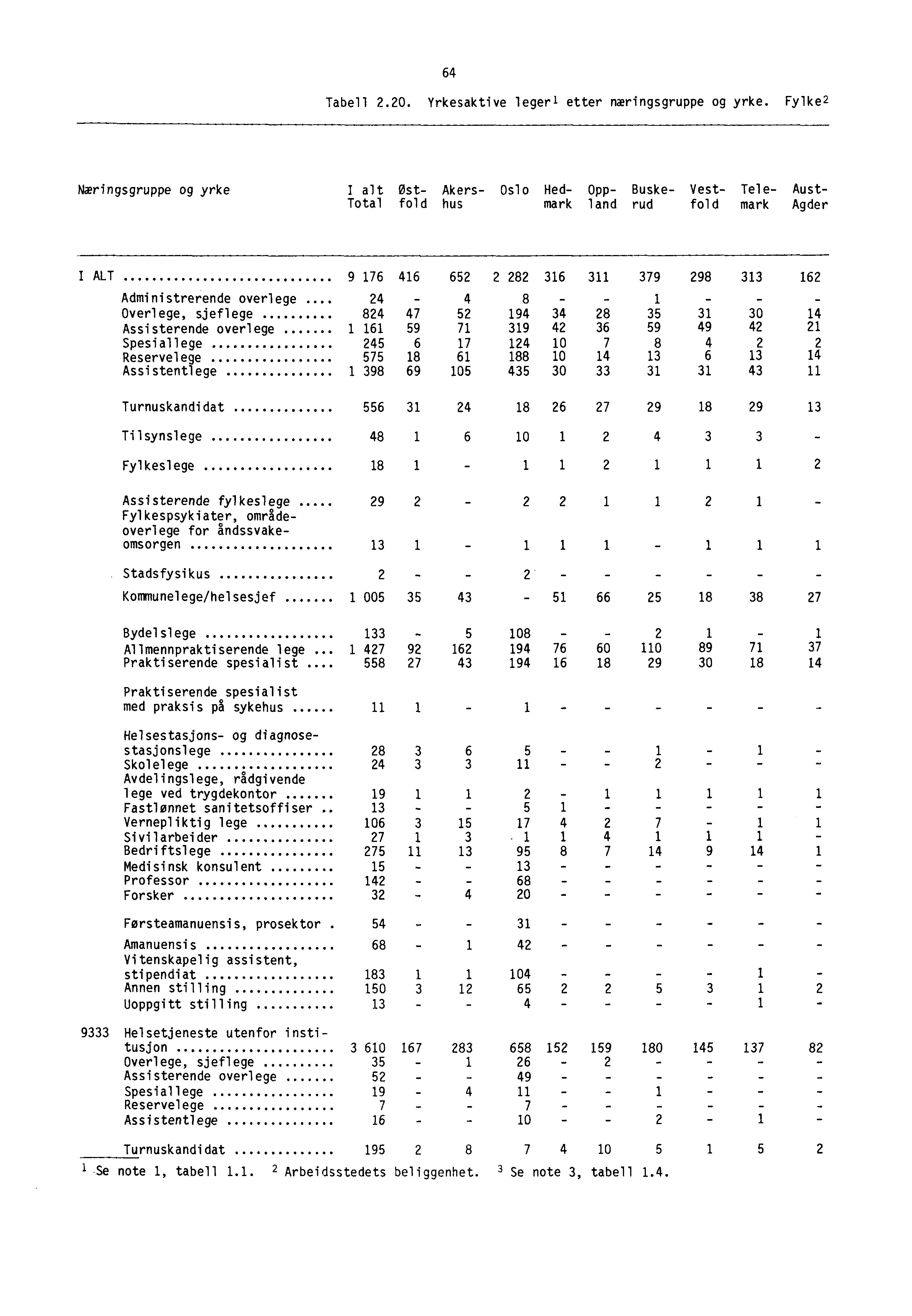 64 Tabell.0. Yrkesaktive legerl etter næringsgruppe og yrke.