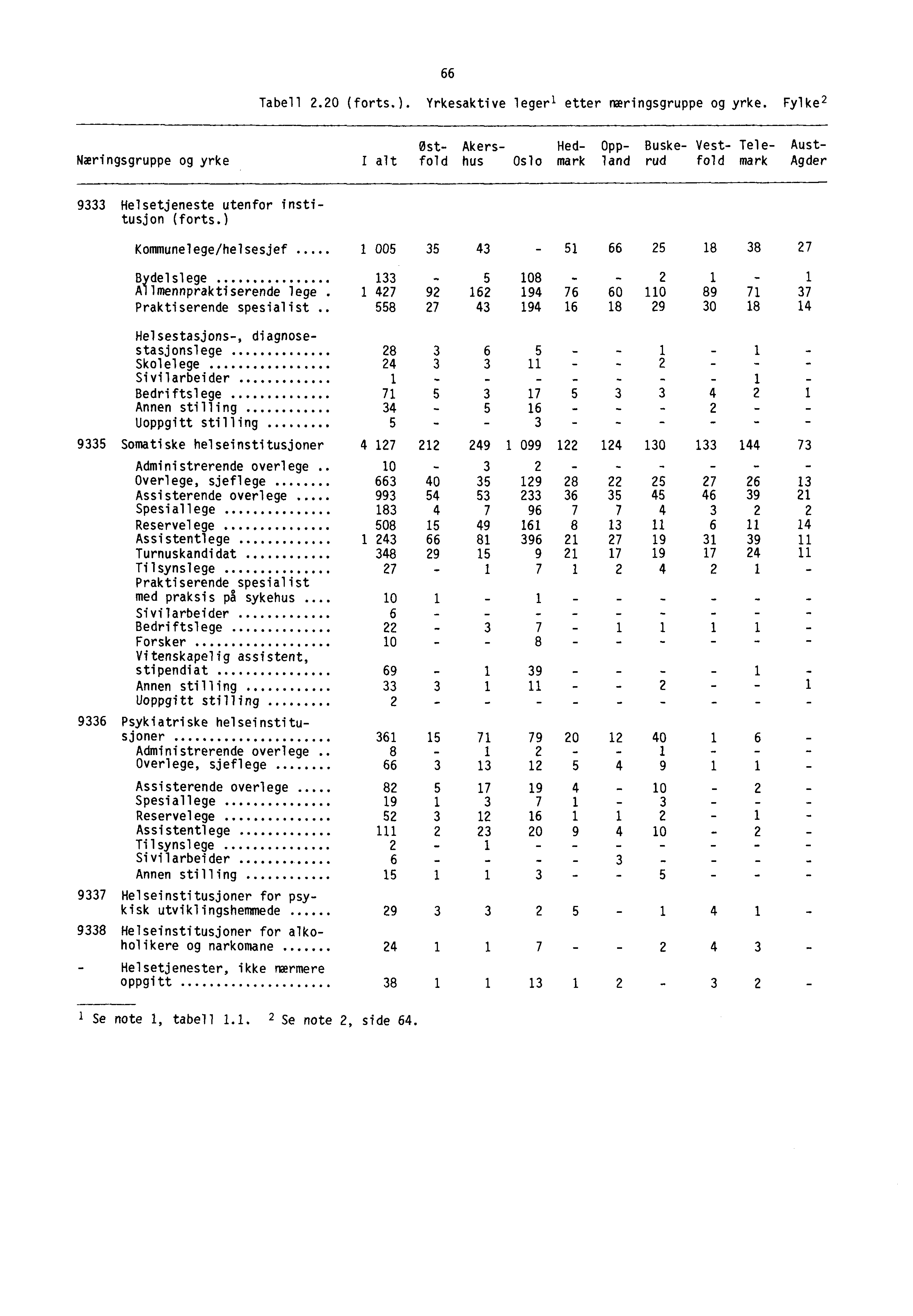 66 Tabell.0 (forts.). Yrkesaktive legerl etter næringsgruppe og yrke.