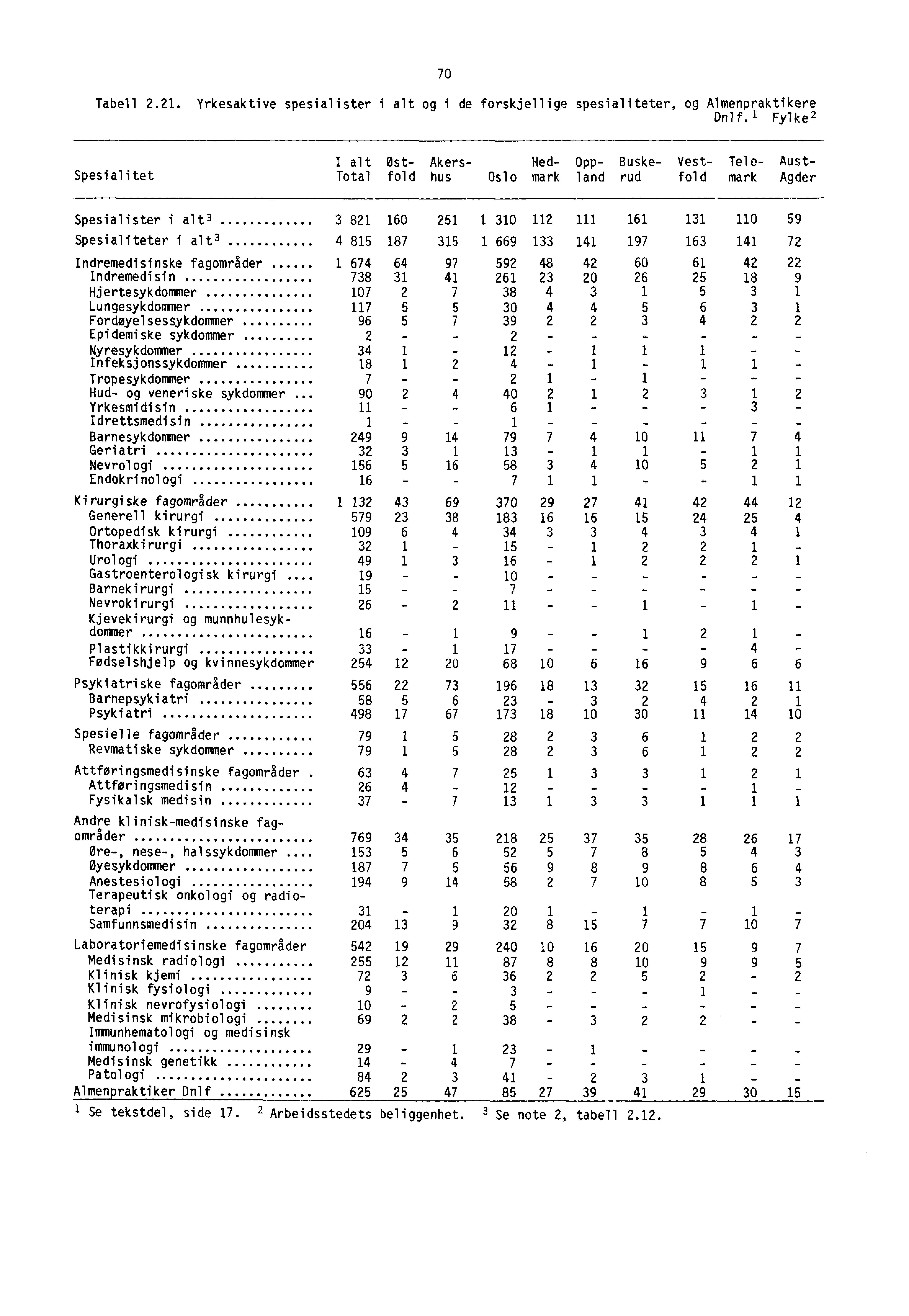 70 Tabell.1. Yrkesaktive spesialister i alt og i de forskjellige spesialiteter, og Almenpraktikere Dnlf.