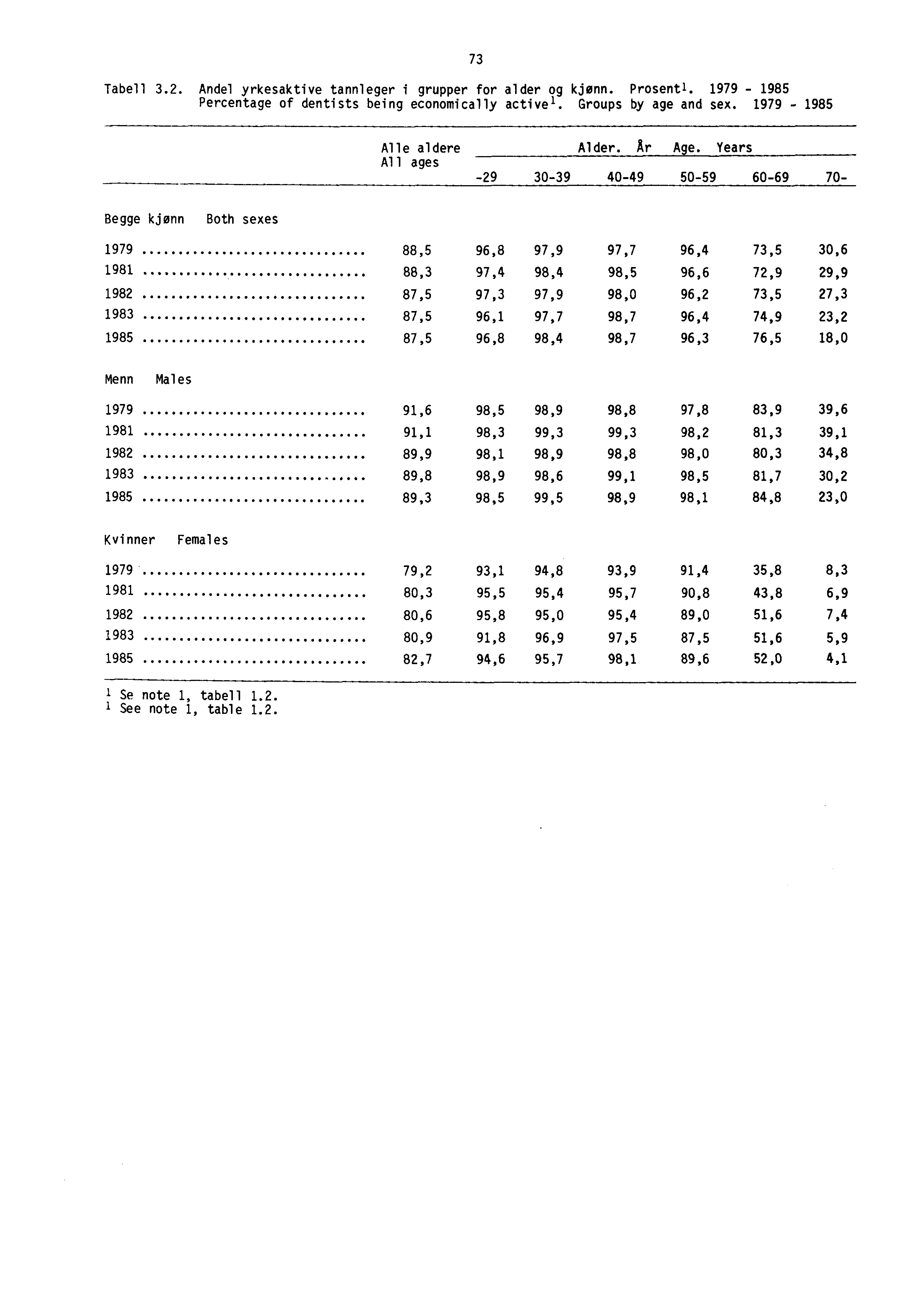 73 Tabell 3.. Andel yrkesaktive tannleger i grupper for alder og kjønn. Prosentl. 1979-1985 Percentage of dentists being economically active'. Groups by age and sex.