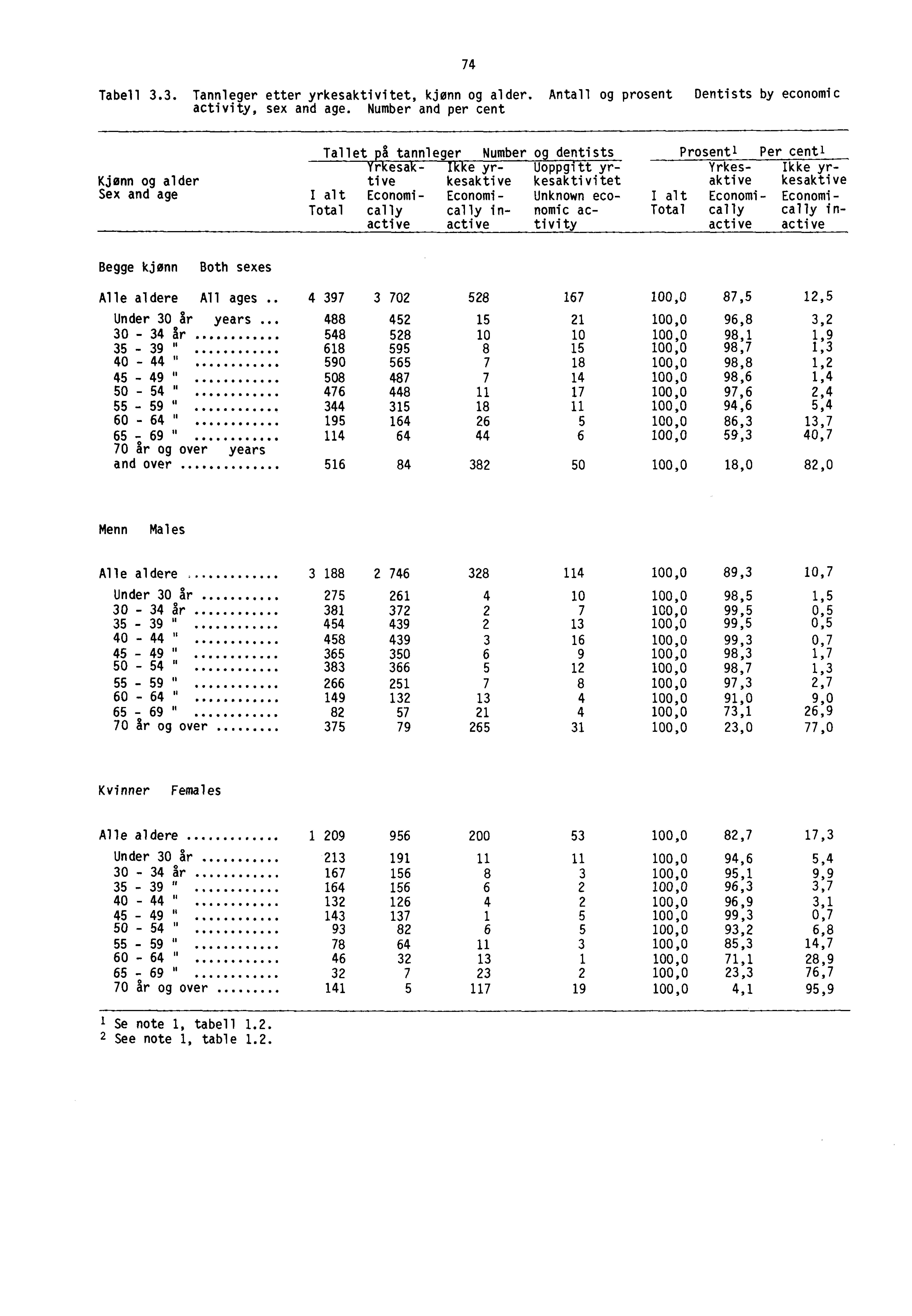 74 Tabell 3.3. Tannleger etter yrkesaktivitet, kjønn og alder. Antall og prosent Dentists by economic activity, sex and age.