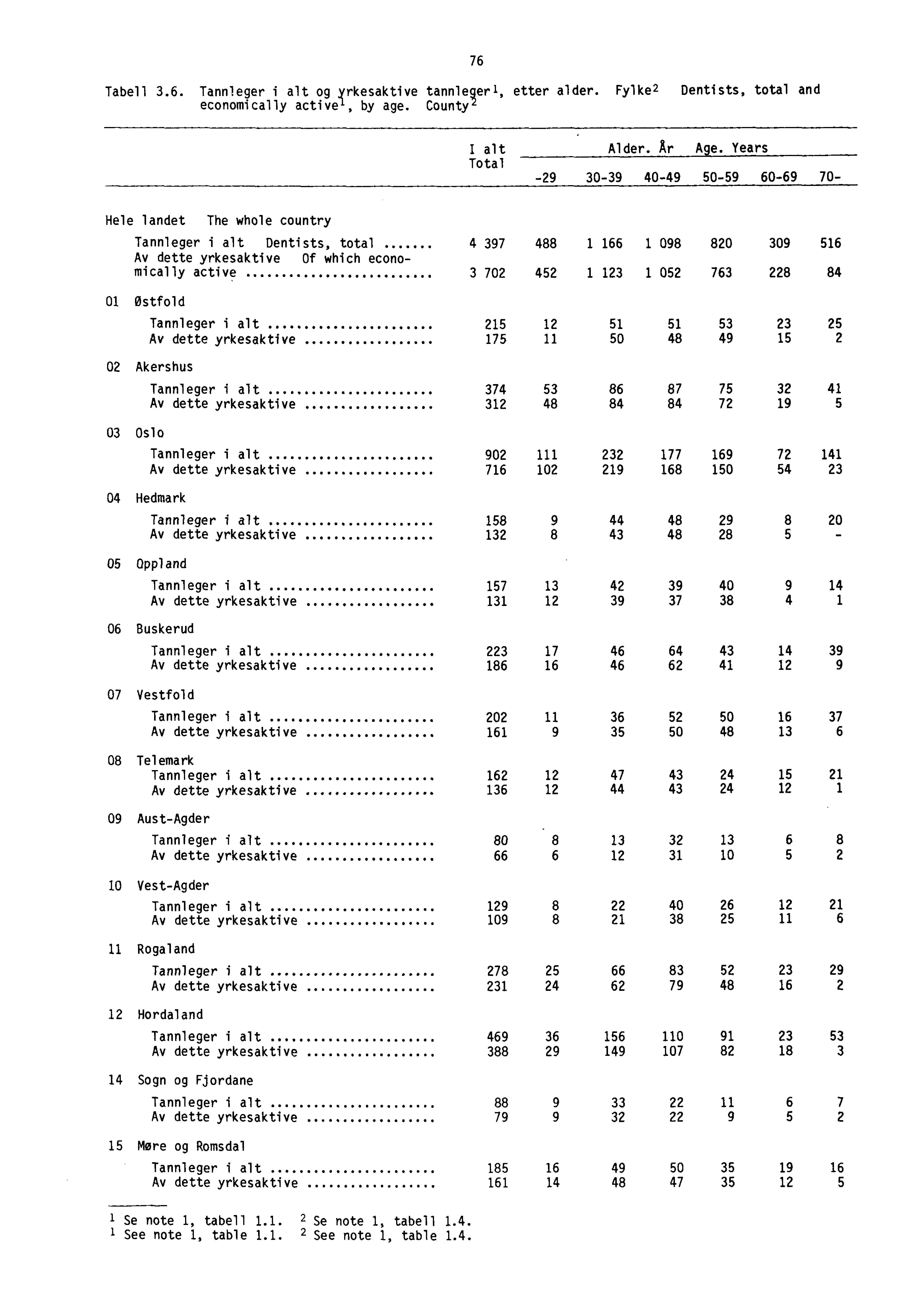 Tabell 3.6. Tannleger i alt og yrkesaktive tannlegerl, etter alder. Fylke Dentists, total and economically active', by age. County L 76 I alt Total Alder. Ar A e.