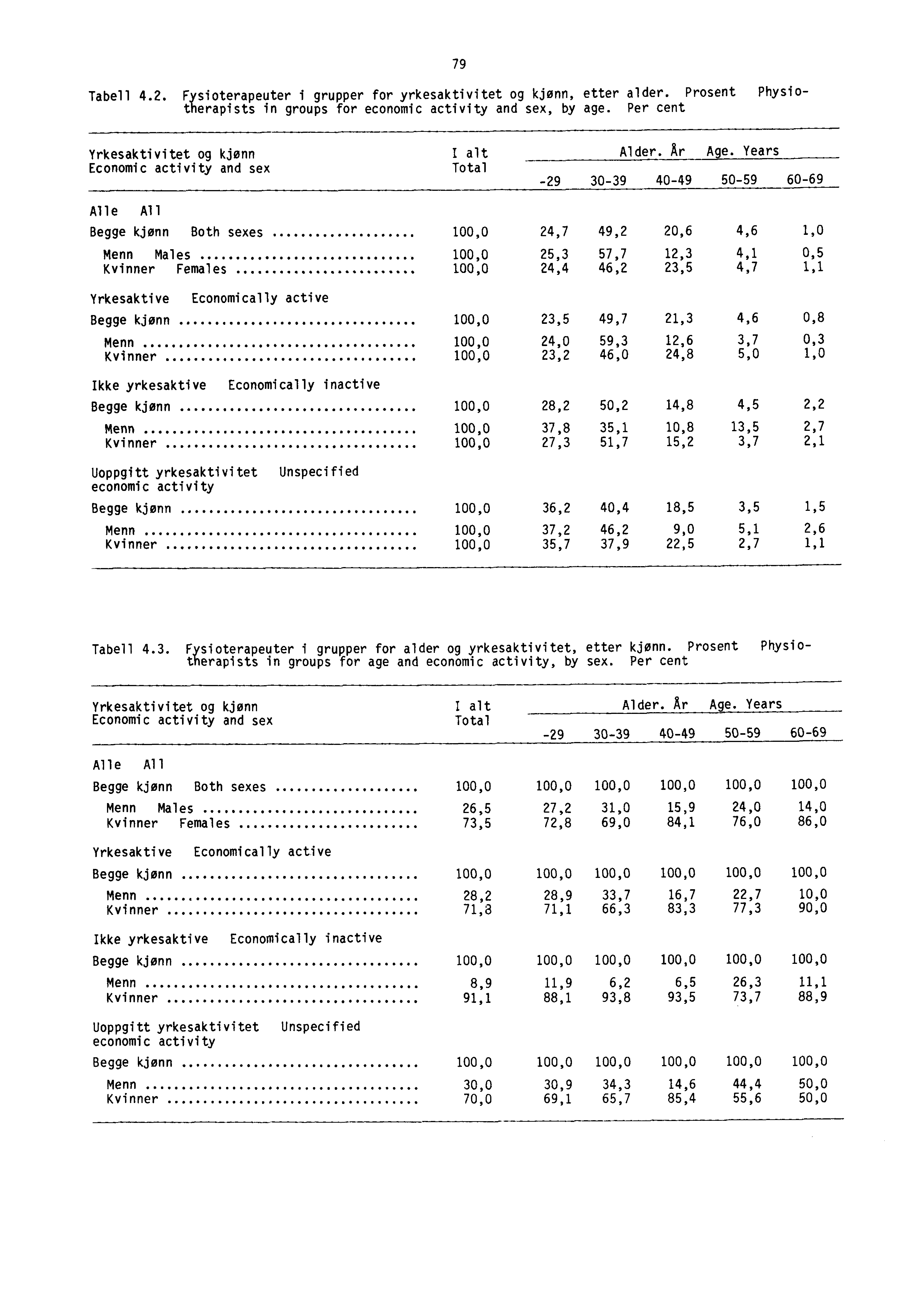 Tabell 4.. Fysioterapeuter i grupper for yrkesaktivitet og kjønn, etter alder. Prosent Physiotherapists in groups for economic activity and sex, by age.