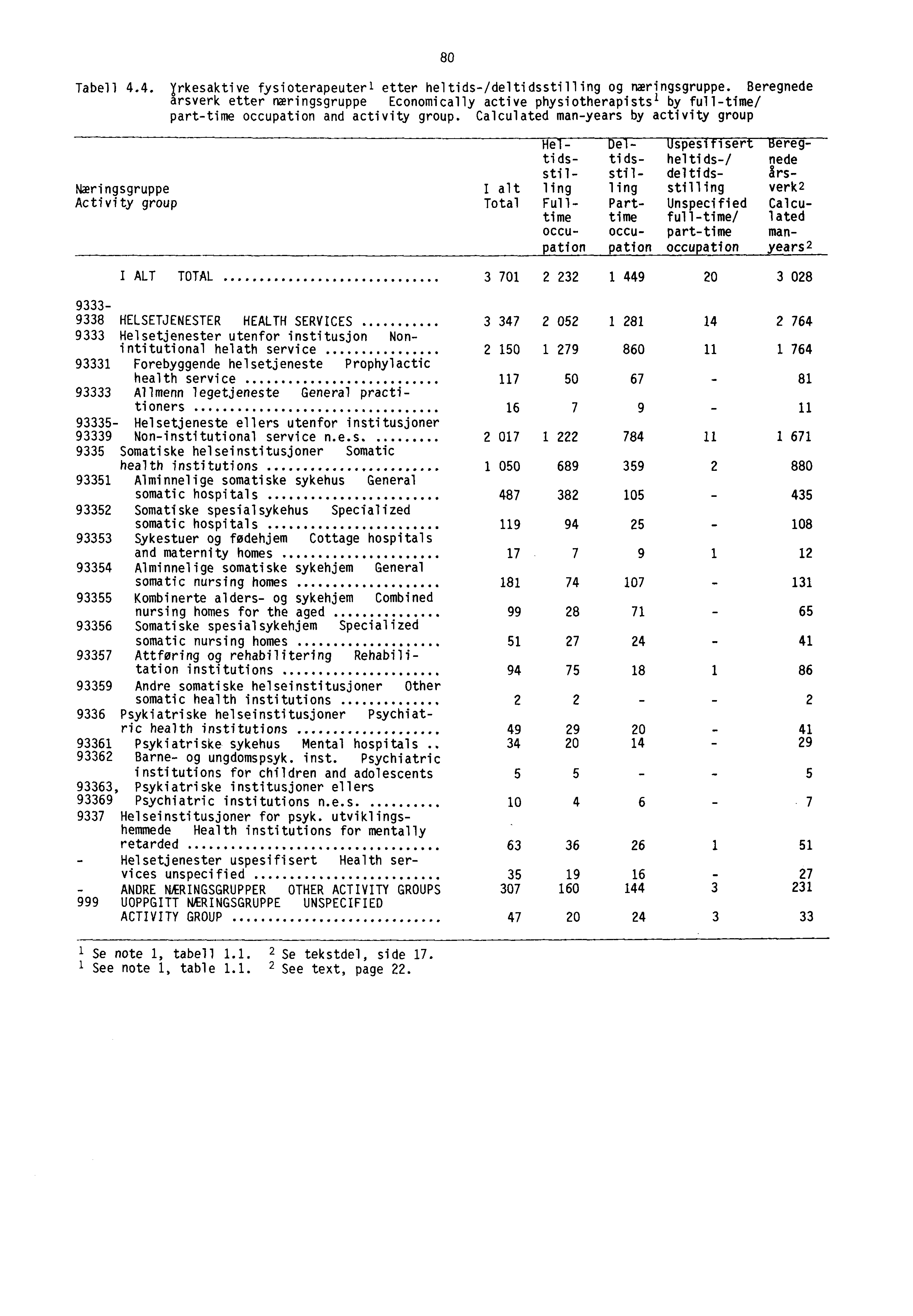 80 Tabell 4.4. /rkesaktive fysioterapeuterl etter heltids-/deltidsstilling og næringsgruppe.