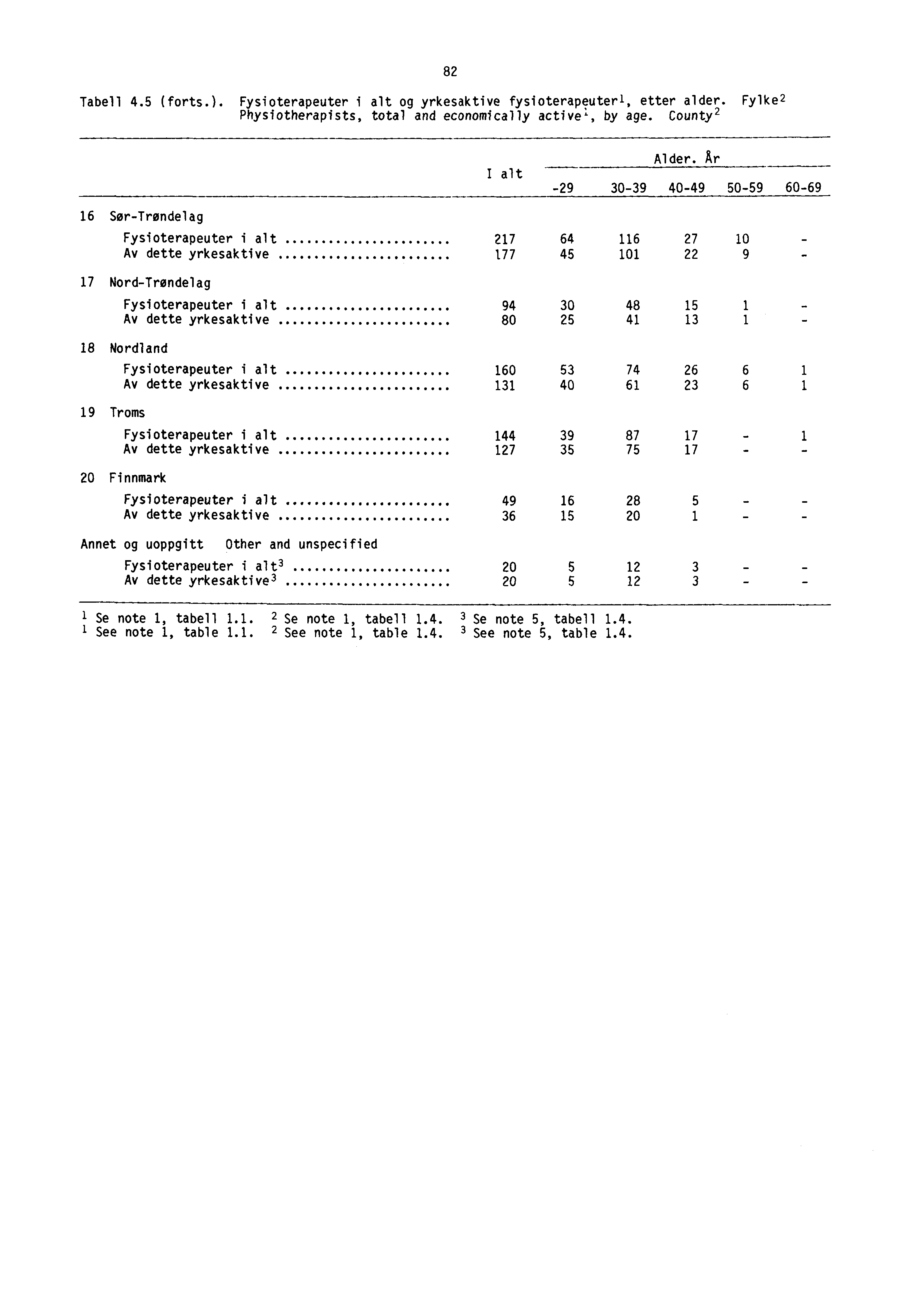 Tabell 4.5 (forts.). Fysioterapeuter i alt og yrkesaktive fysioterapeuterl, etter alder. Fylke Physiotherapists, total and economically active, by age. County 8 I alt Alder.