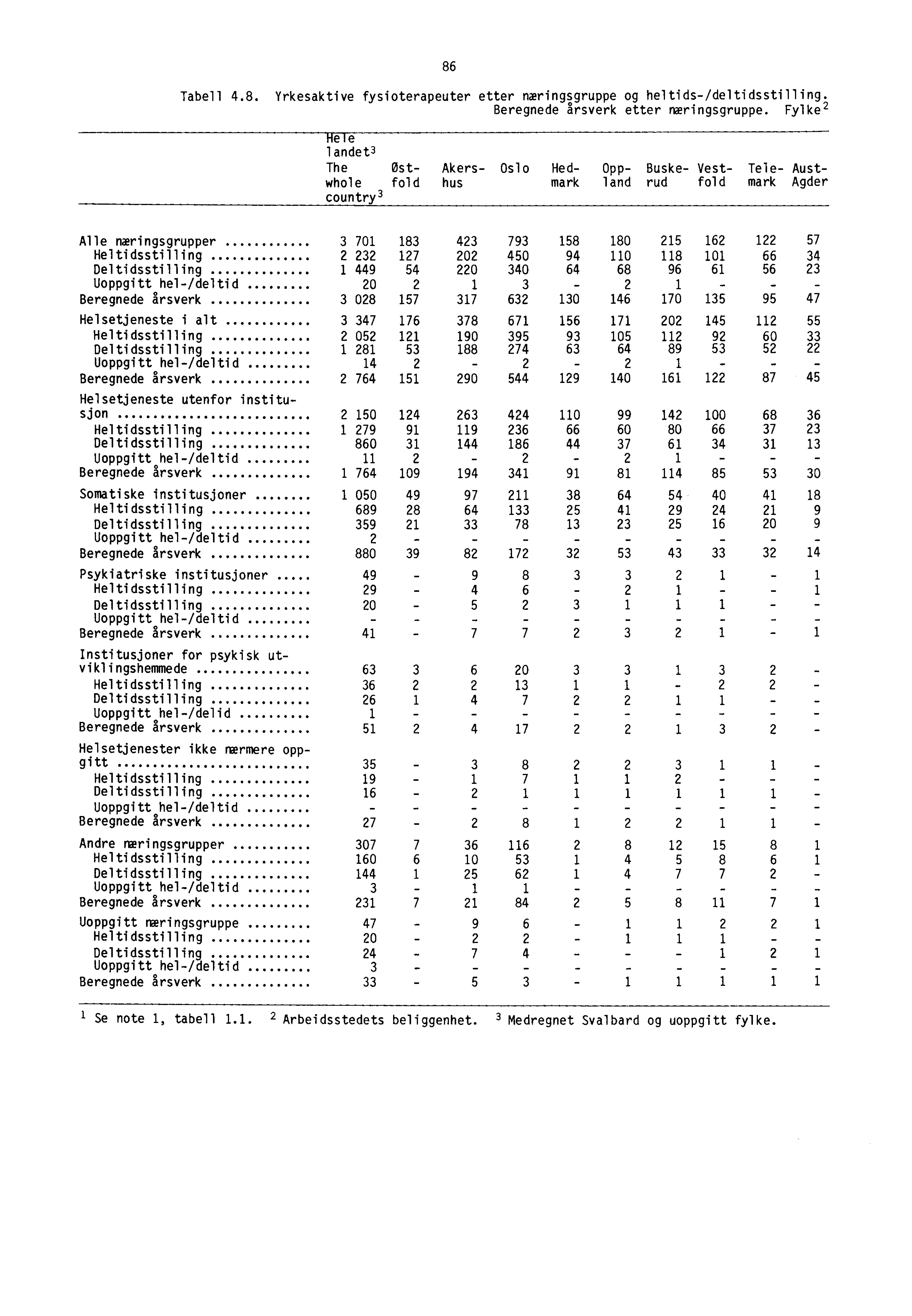 86 Tabell 4.8. Yrkesaktive fysioterapeuter etter næringsgruppe og heltids-/deltidsstilling. Beregnede årsverk etter næringsgruppe.