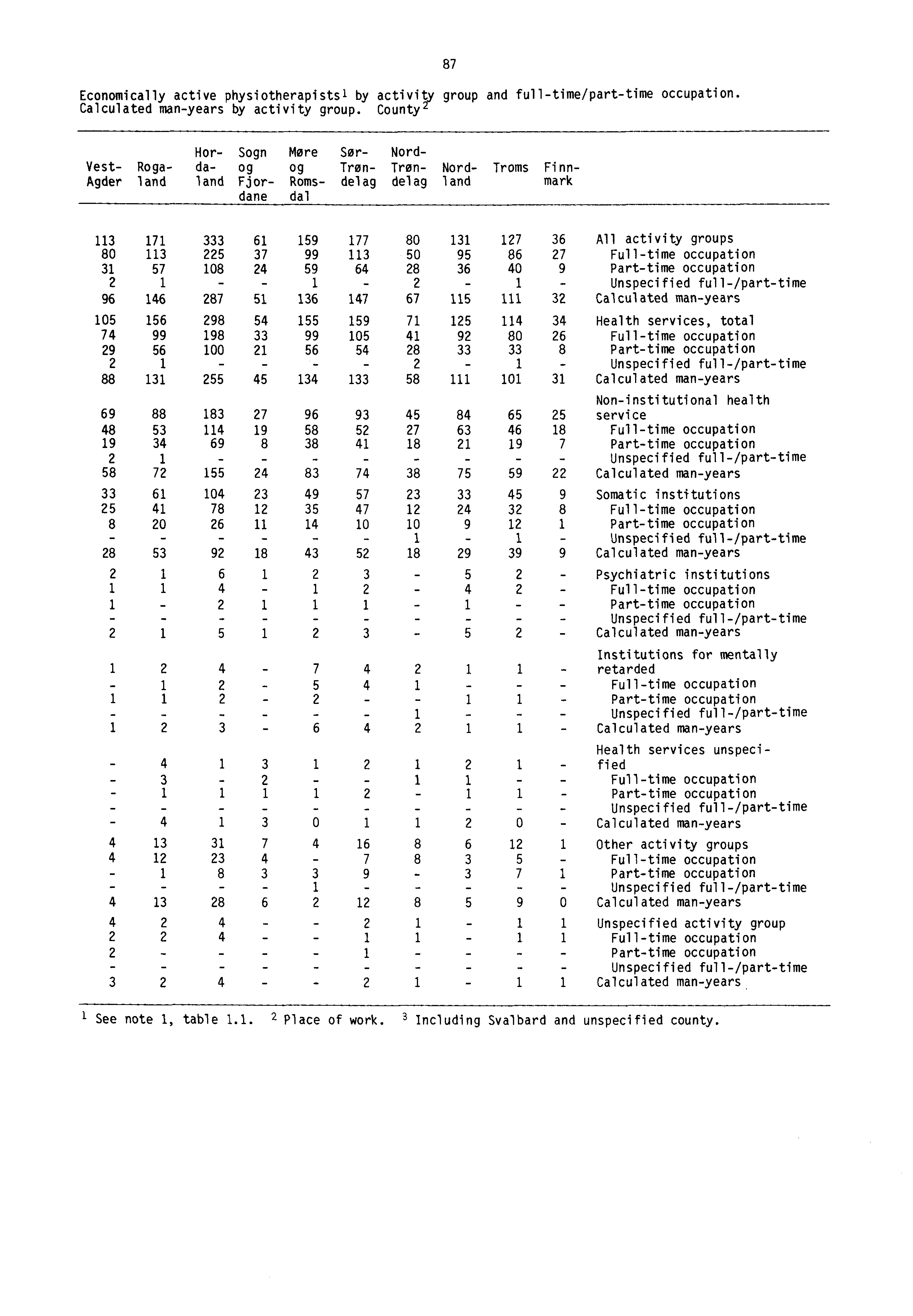 Economically active physiotherapistsl by activity group and full-time/part-time occupation. Calculated man-years by activity group.