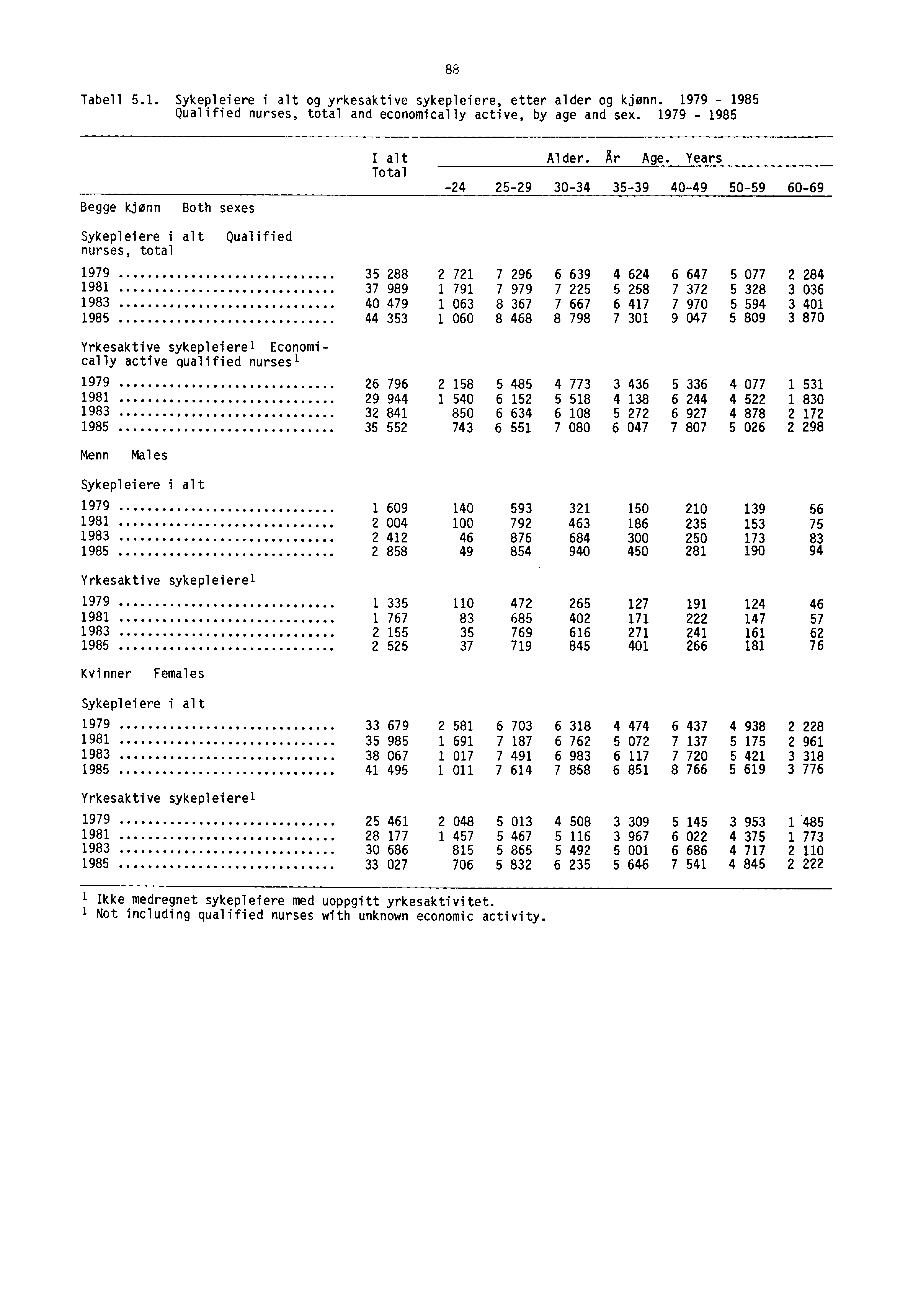 Tabell 5.1. Sykepleiere i alt og yrkesaktive sykepleiere, etter alder og kjønn. 1979-1985 Qualified nurses, total and economically active, by age and sex.