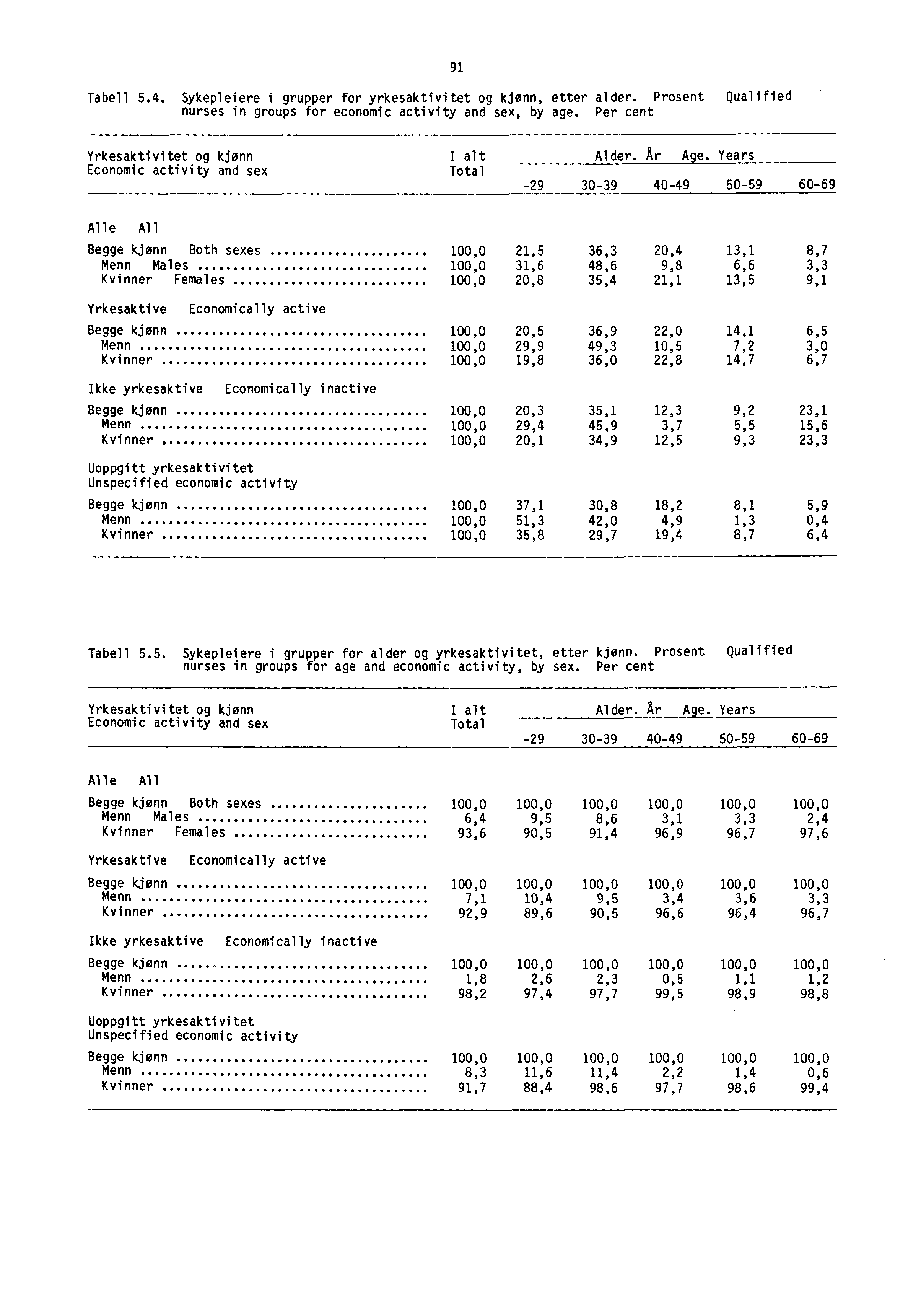 Tabell 5.4. Sykepleiere i grupper for yrkesaktivitet og kjønn, etter alder. Prosent Qualified nurses in groups for economic activity and sex, by age.