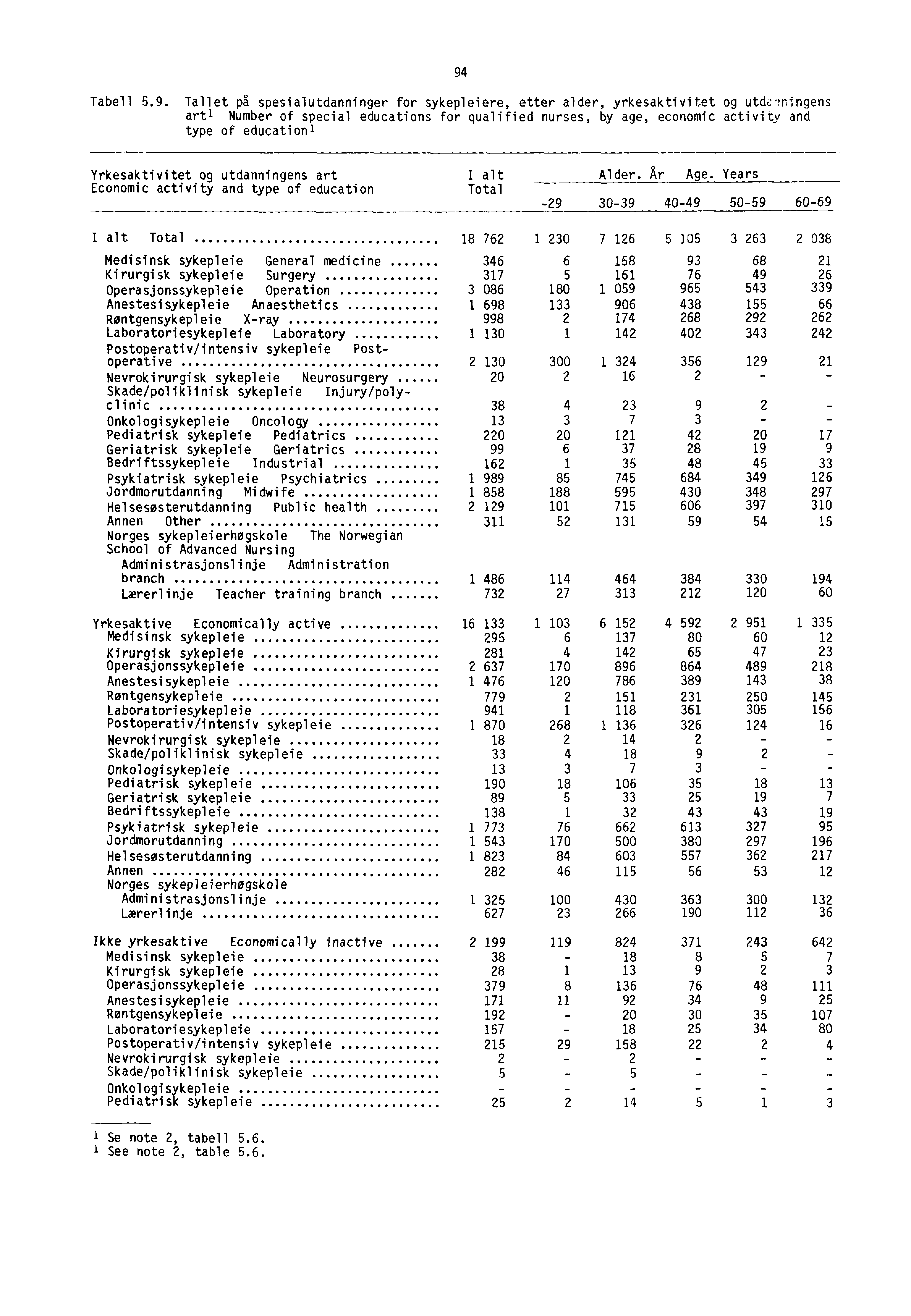 94 Tabell 5.9. Tallet på spesialutdanninger for sykepleiere, etter alder, yrkesaktivitet og utdningens artl Number of special educations for qualified nurses, by age, economic activity and type of