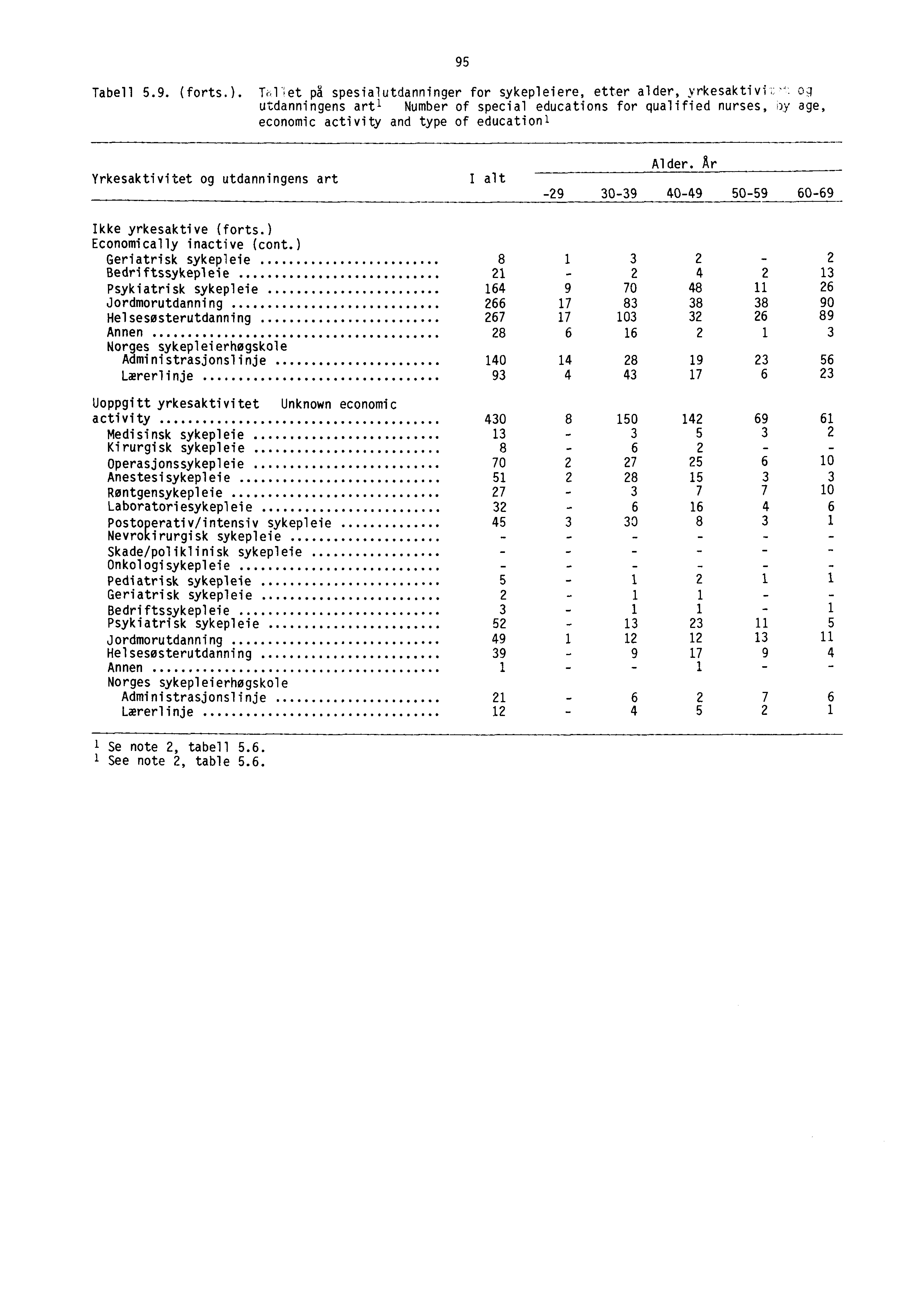 95 Tabell 5.9. (forts.). Tolet på spesialutdanninger for sykepleiere, etter alder, yrkesaktivi.