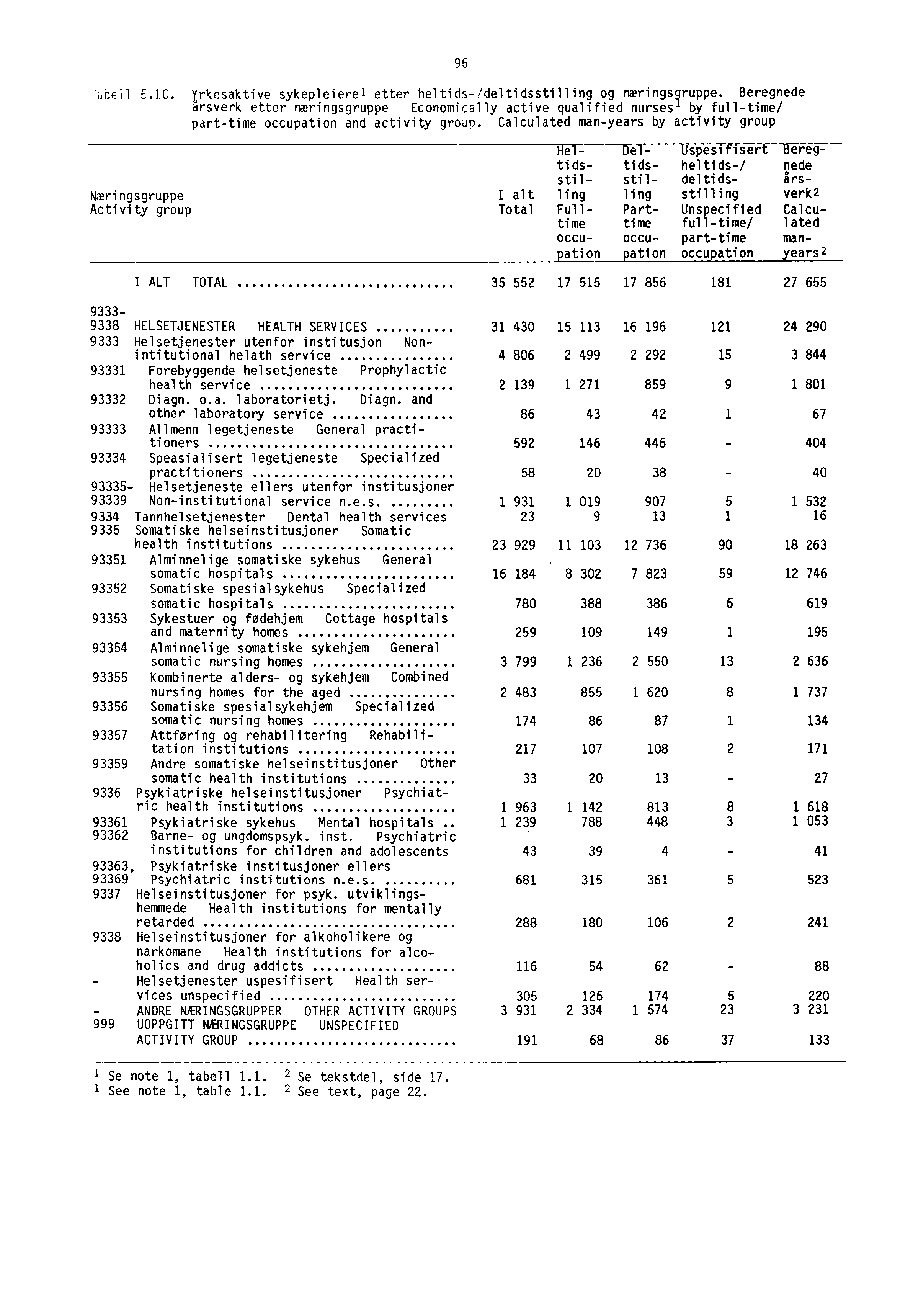 dbeil 5.10. yrkesaktive sykepleierel etter heltids-/deltidsstilling og næringsgruppe.