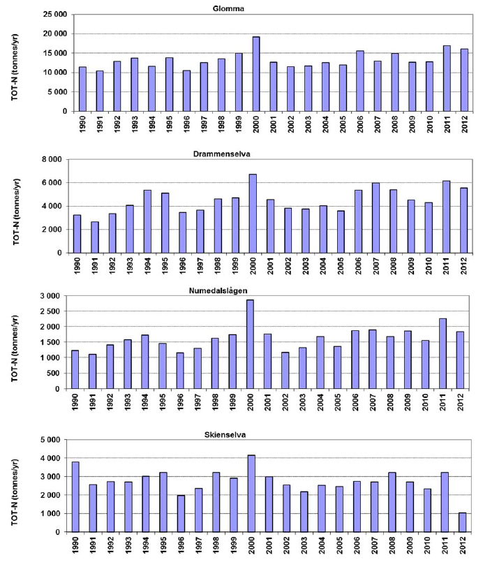 Figur 10. Tilførsler av total nitrogen fra fire elver i perioden 1990 til 2012. (sakset fra Skarbøvik m. fl. 2013).