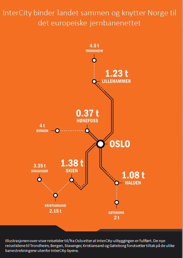 Interessepolitisk arbeid Nasjonal transportplan Andre nasjonale