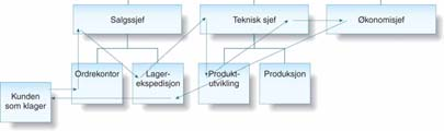 Metode 2: Modenhetsnivå på IT-området I II III De 9 nivåene kan igjen deles i tre faser: I. Teknologifase II. Informasjonsfasen III.