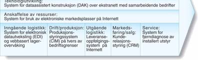 Metode 5 : Dagens IT-systembruk i verdikonfigurasjoner (her verdikjeden) (jfr. fig 4.1 Gottschalk, se tilsvarende i fig.