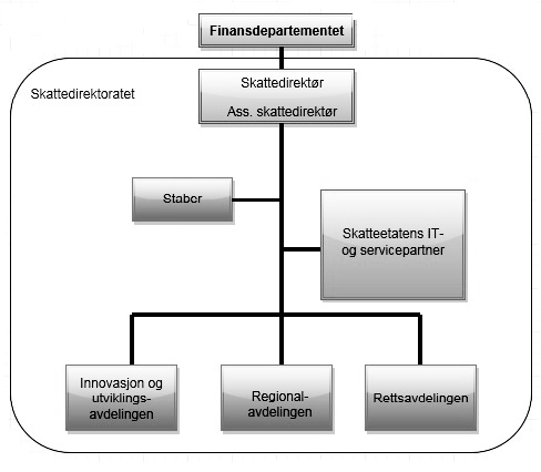 3.2.4 Arbeid med semantisk interoperabilitet i Skatteetaten 3.2.4.1 Generelt og organisering av begrepsarbeidet Det følgende er vårt sammendrag av felles intervju med to representanter fra Skatteetatens IT- og servicepartner (SITS).